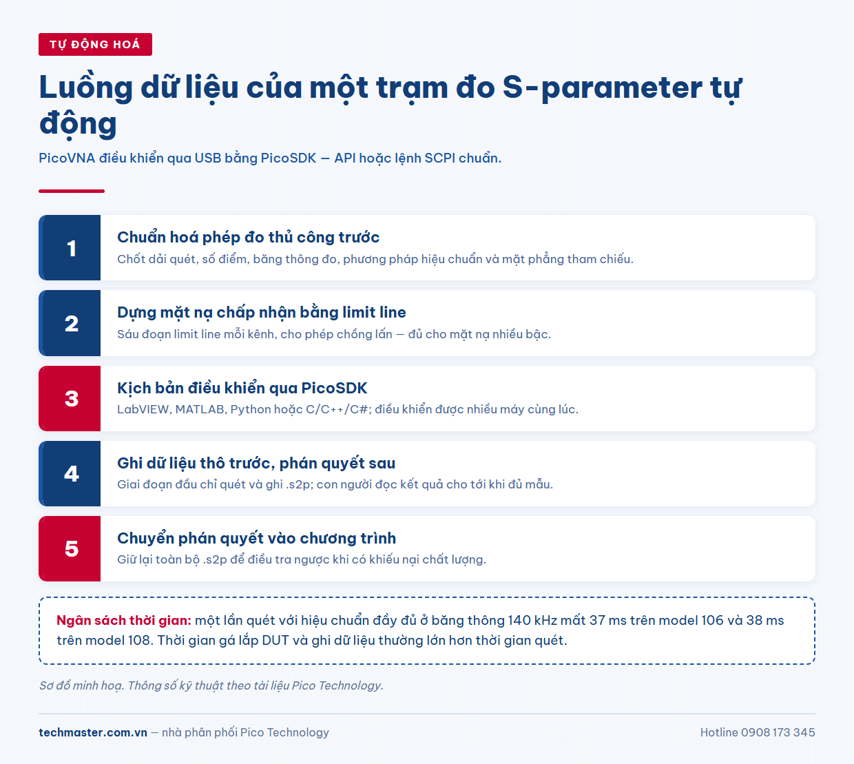 Kiến trúc trạm đo S-parameter tự động với PicoVNA và PicoSDK