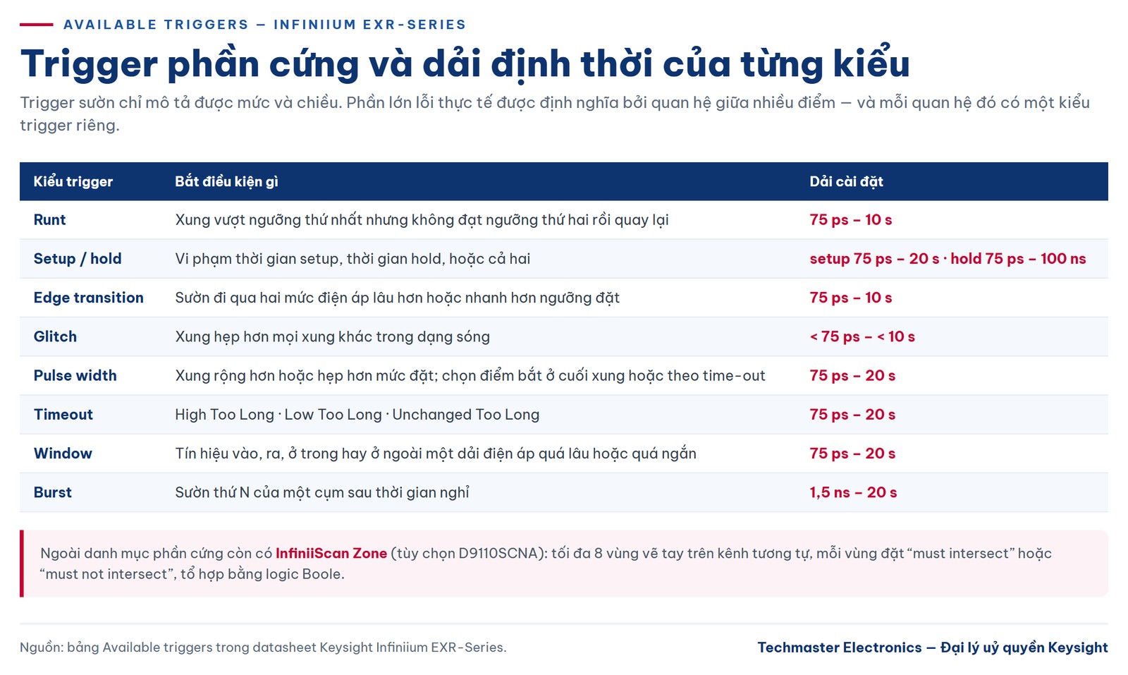 Danh mục trigger nâng cao máy hiện sóng và dải định thời của từng kiểu