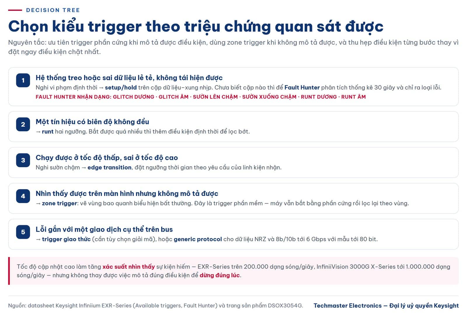 Cây quyết định chọn trigger nâng cao máy hiện sóng theo triệu chứng