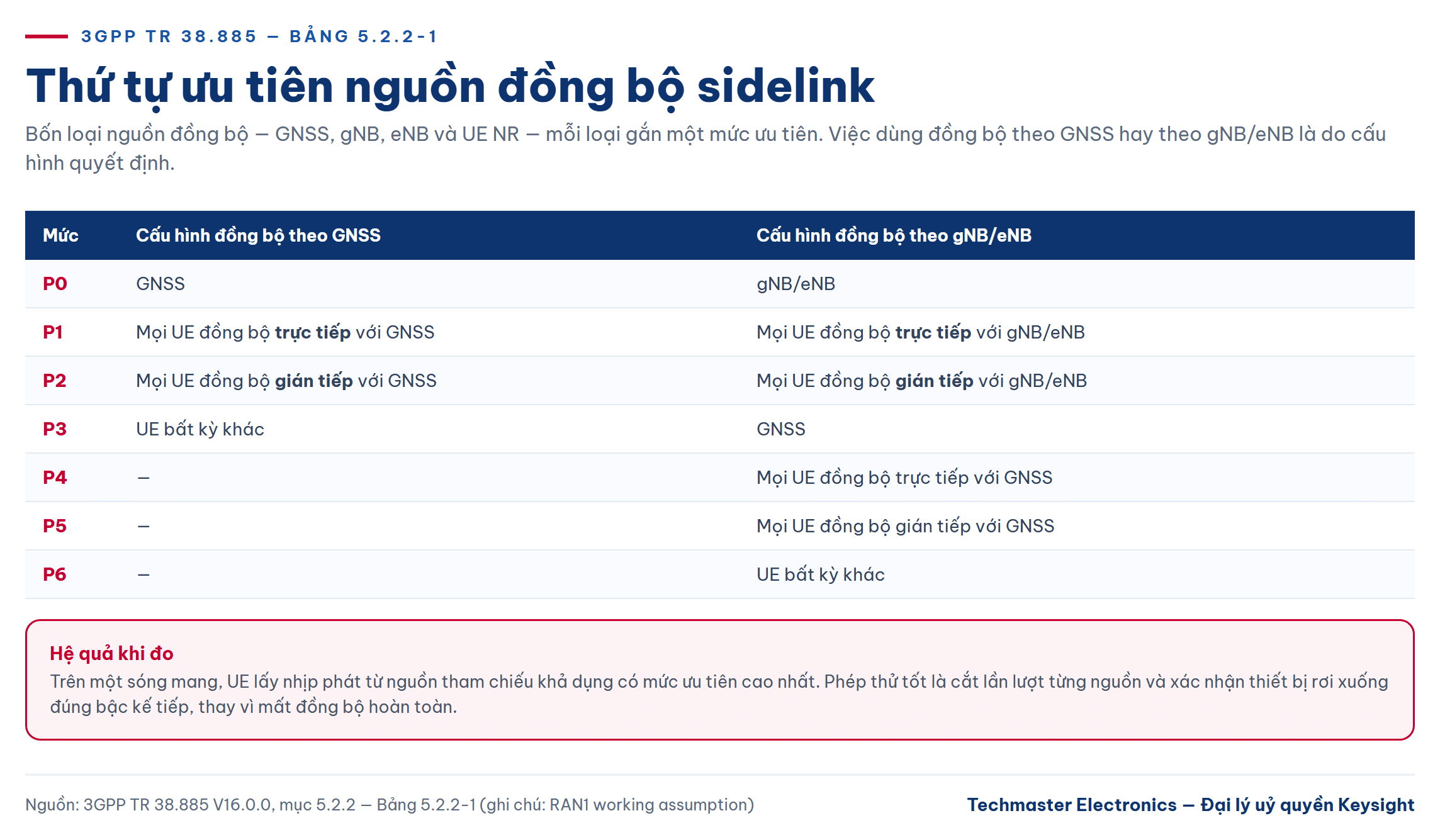 Bảng ưu tiên nguồn đồng bộ sidelink cho đồng bộ GNSS cho V2X