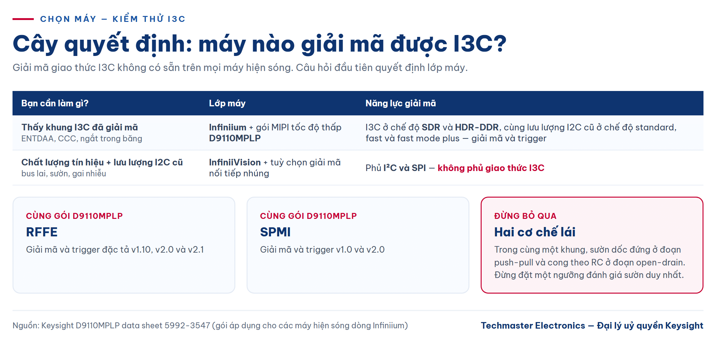 Cây quyết định chọn máy hiện sóng cho giải mã I3C