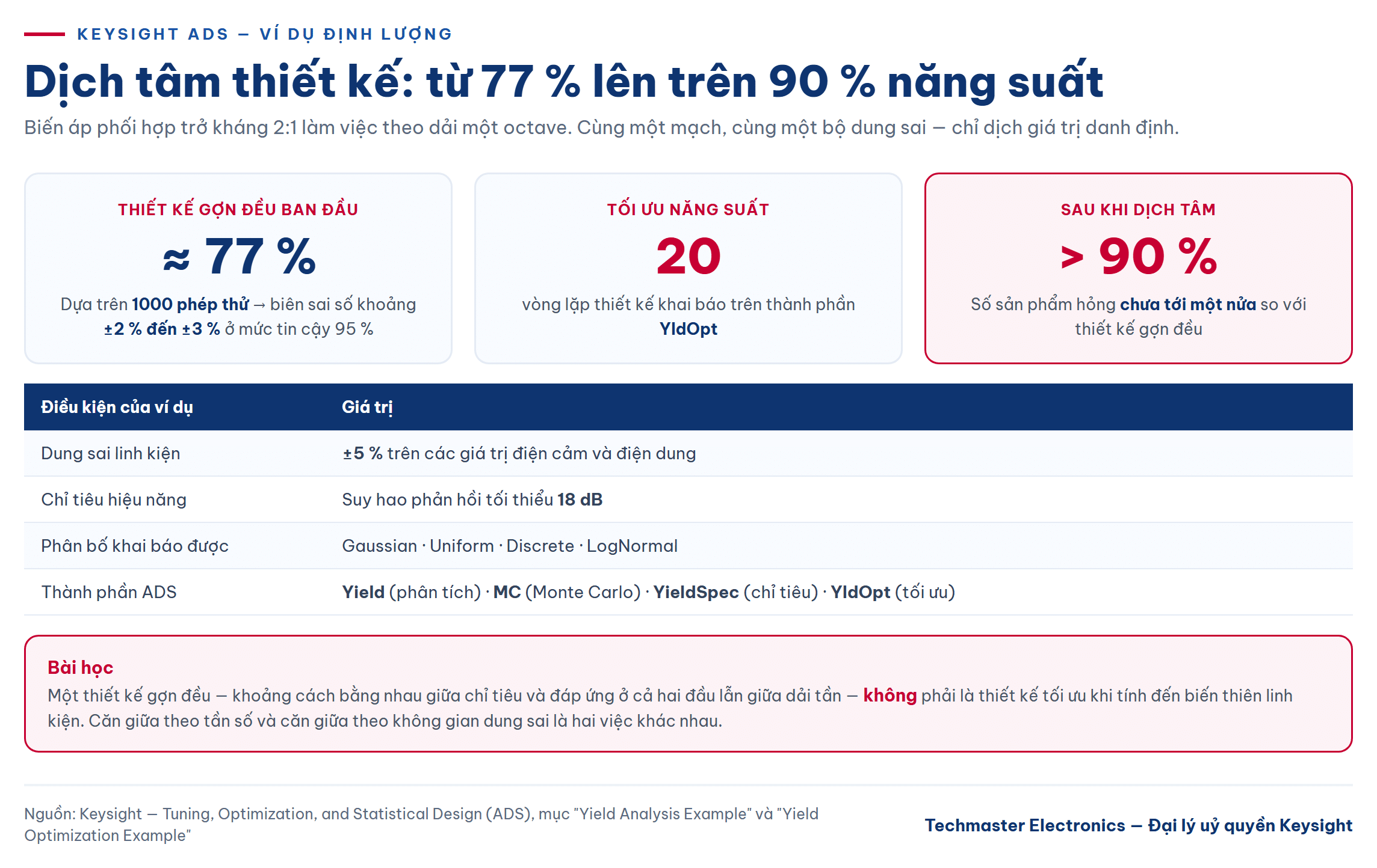 Dịch tâm thiết kế trong tối ưu năng suất RF: từ 77 % lên trên 90 %