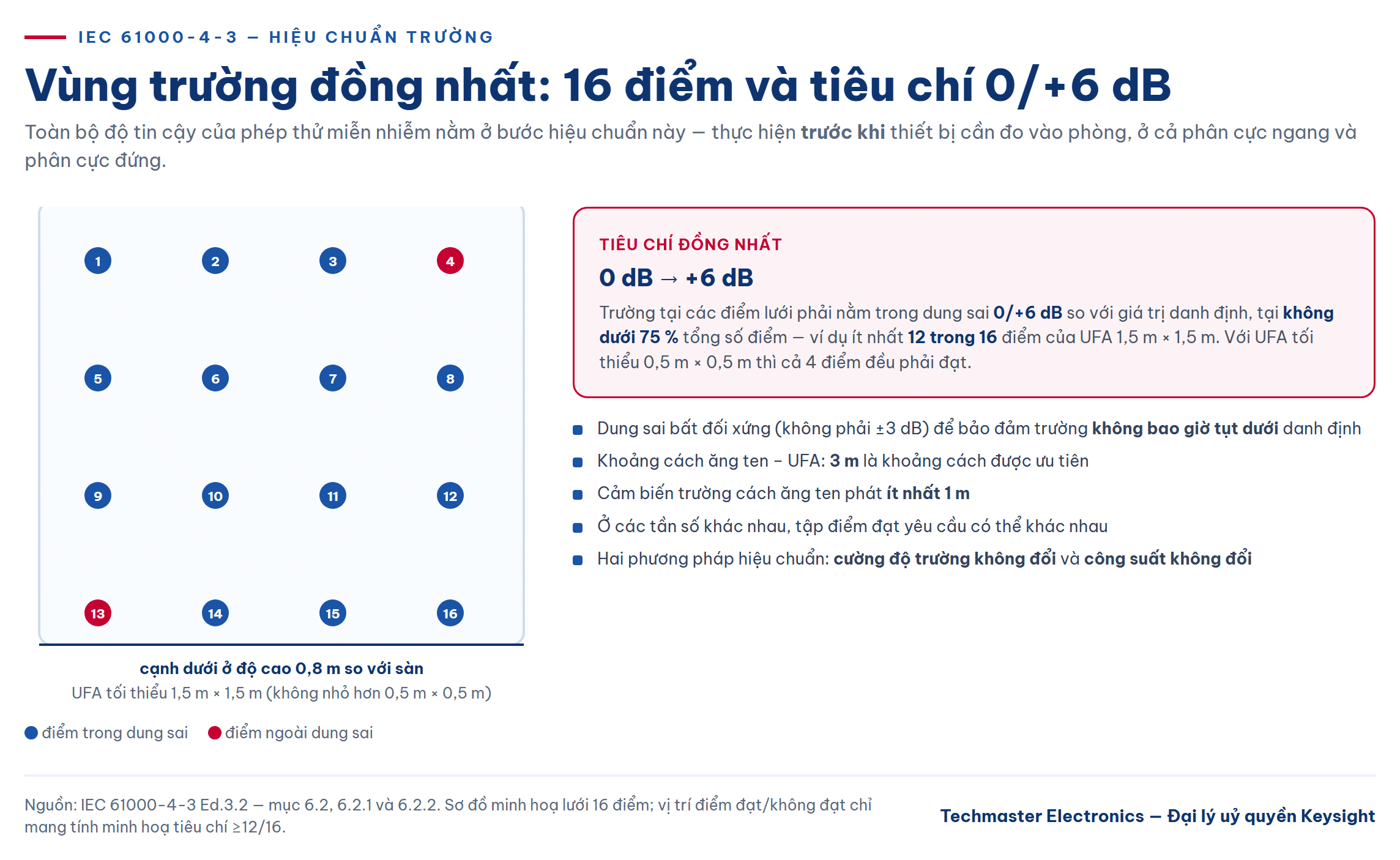 Hiệu chuẩn trường đồng nhất 16 điểm và tiêu chí dung sai 0/+6 dB
