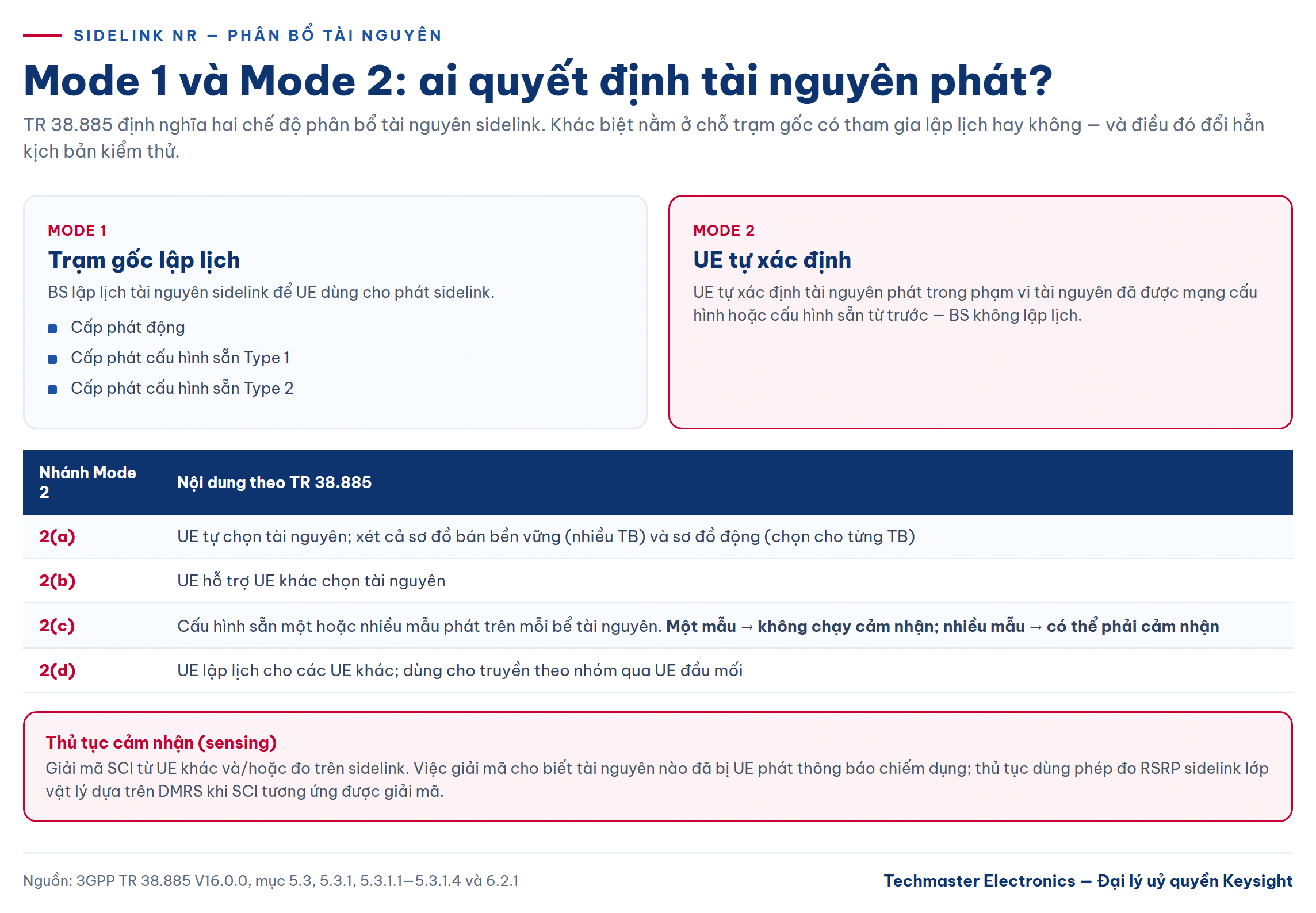 Mode 1 và Mode 2 phân bổ tài nguyên sidelink PC5 theo 3GPP TR 38.885