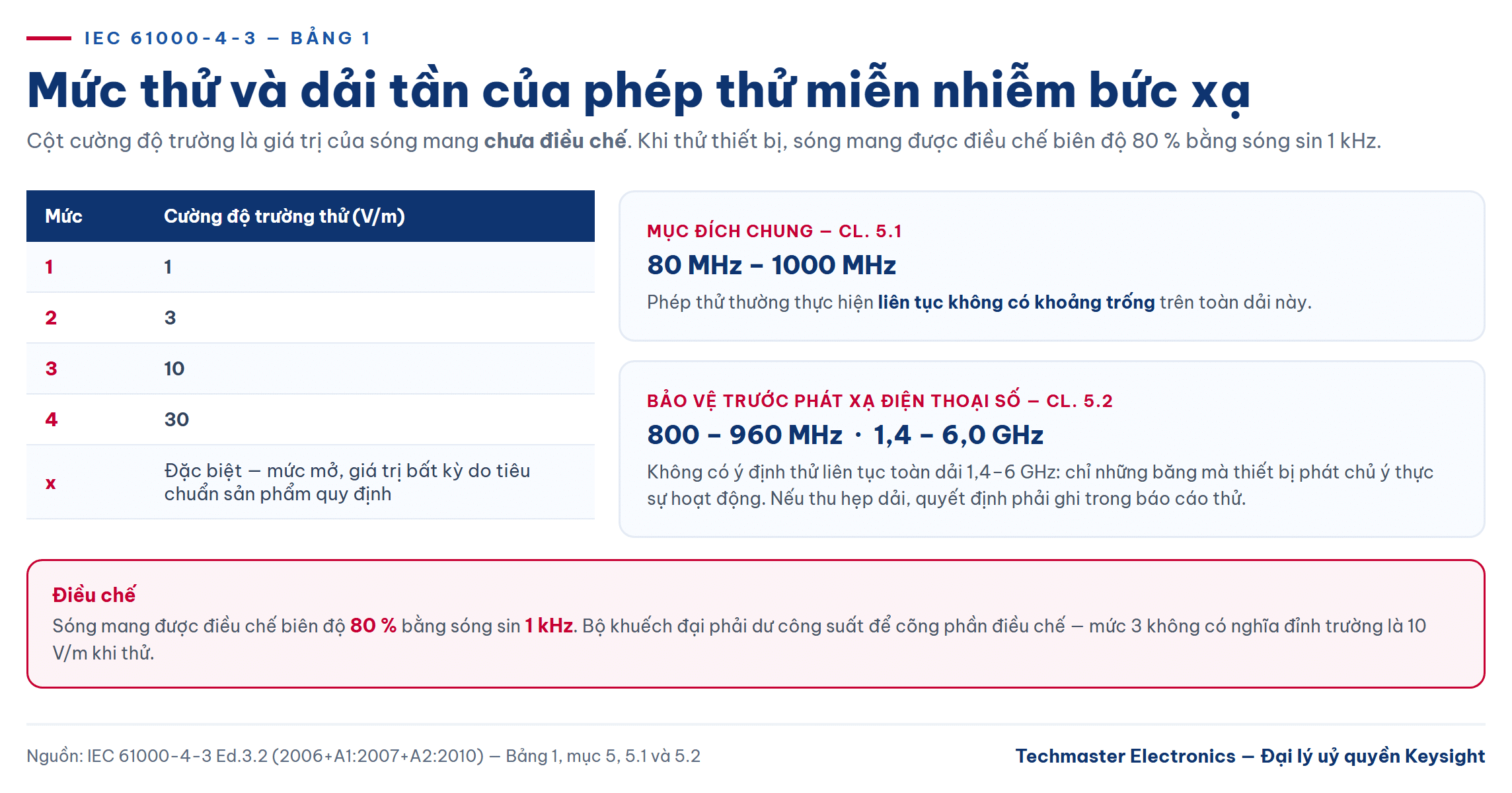 Mức thử và dải tần của phép đo miễn nhiễm bức xạ theo IEC 61000-4-3