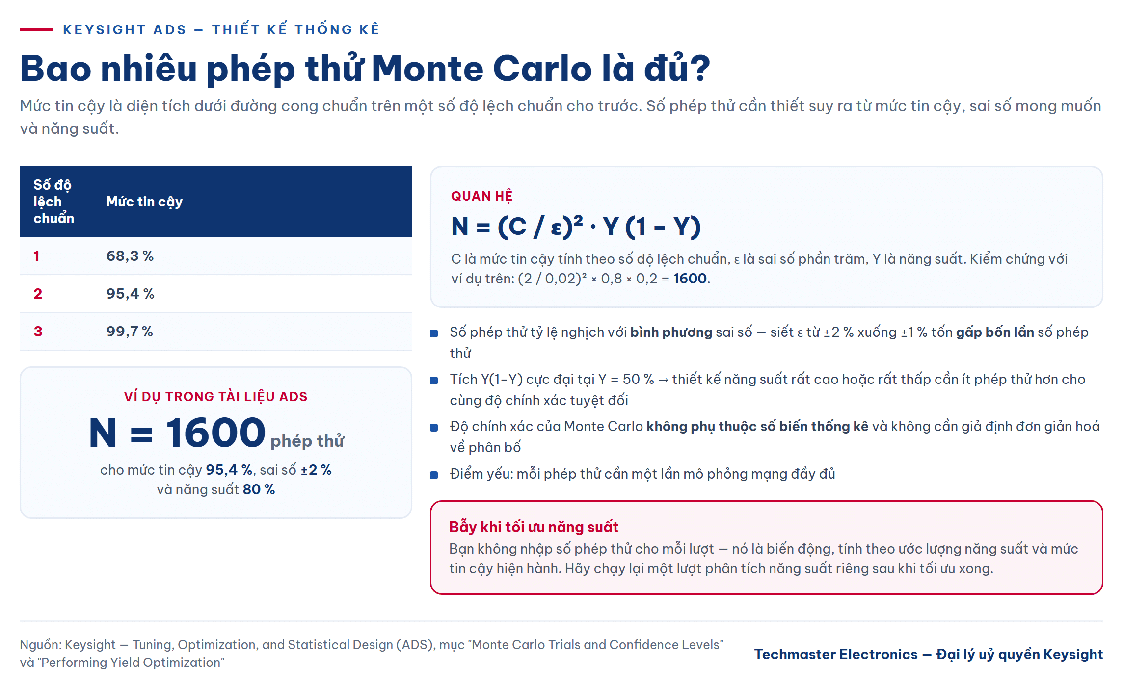 Số phép thử của phân tích dung sai Monte Carlo theo mức tin cậy và sai số