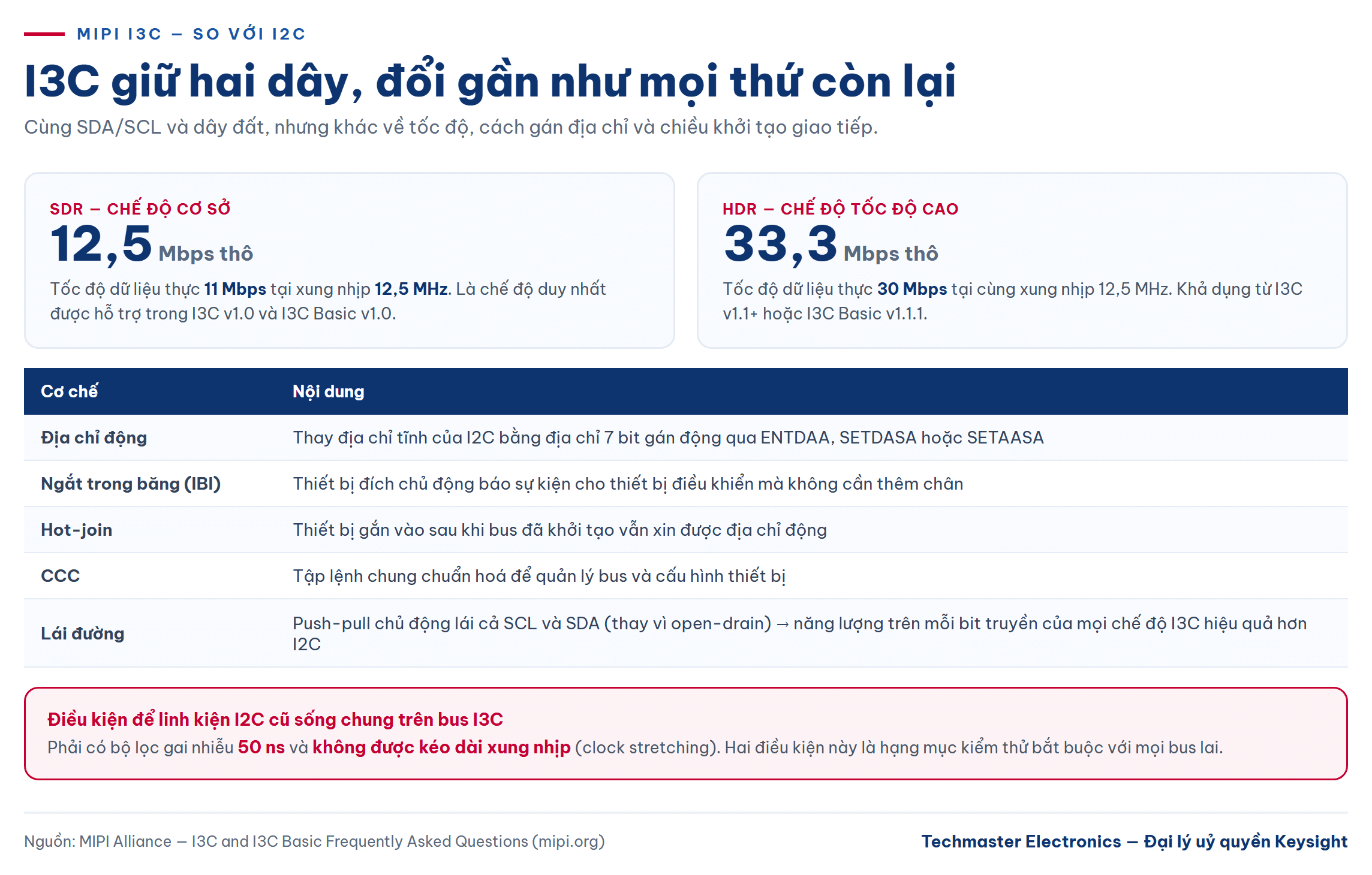 So sánh I3C và I2C: tốc độ SDR, HDR và tương thích ngược I2C