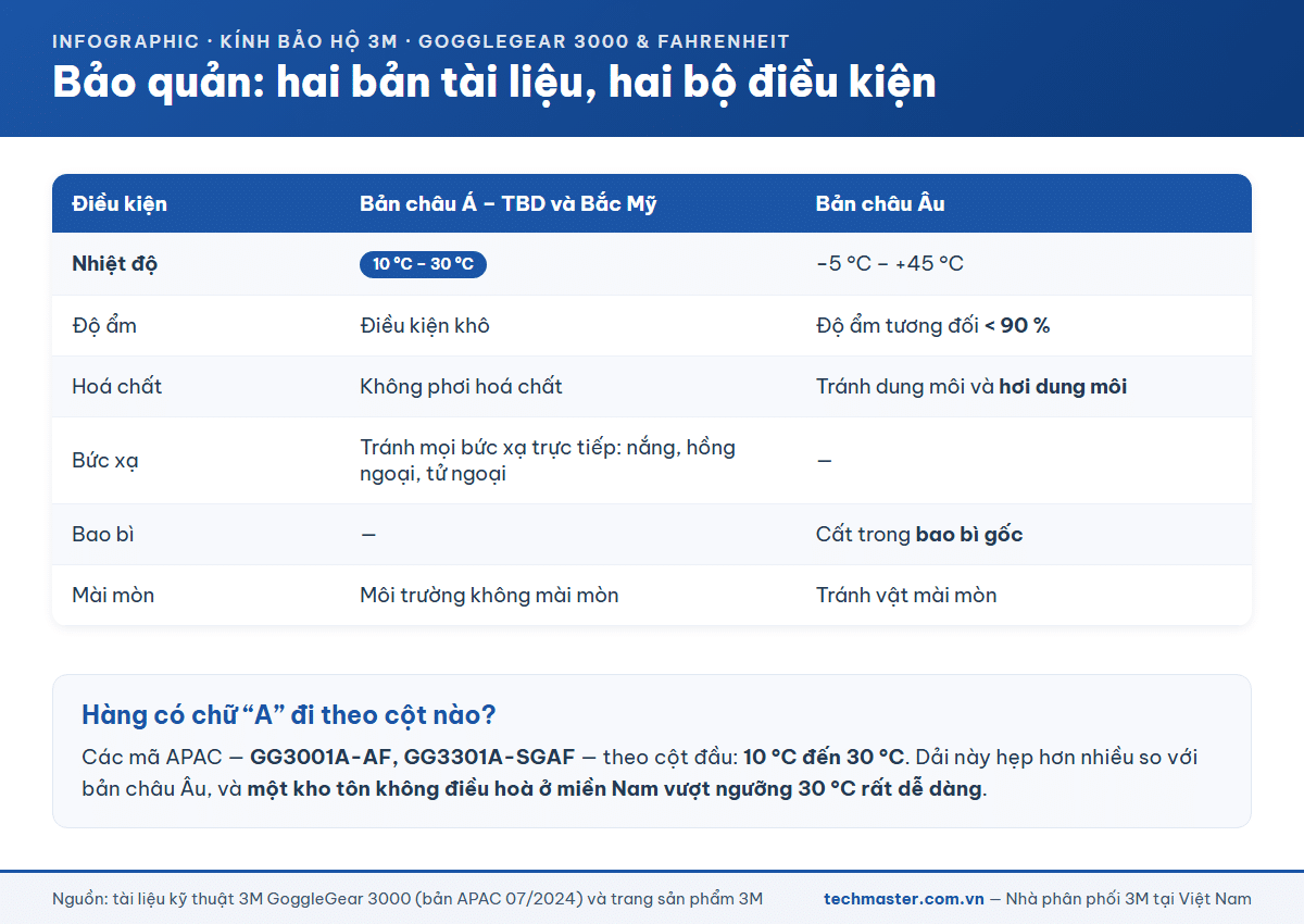 Bảng hai bộ điều kiện bảo quản kính bảo hộ 3M theo bản tài liệu châu Á và châu Âu