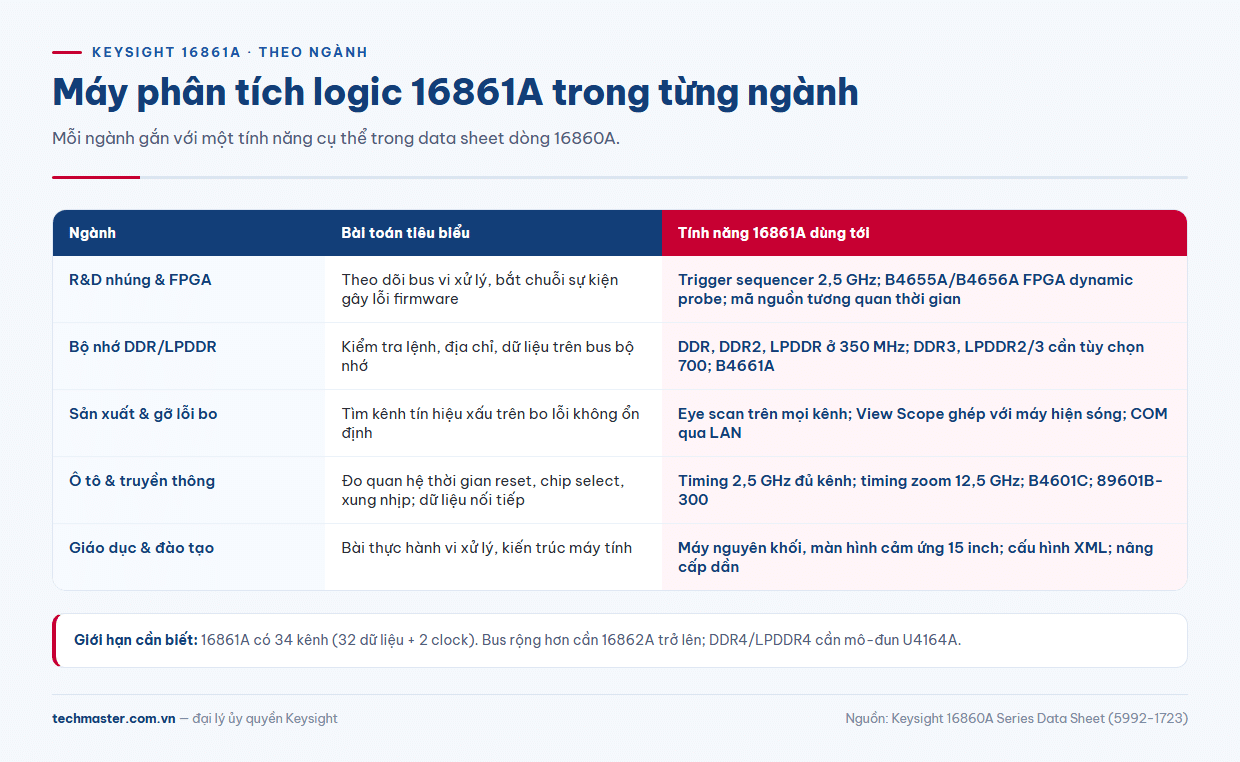 Ma trận ngành và ứng dụng của máy phân tích logic Keysight 16861A