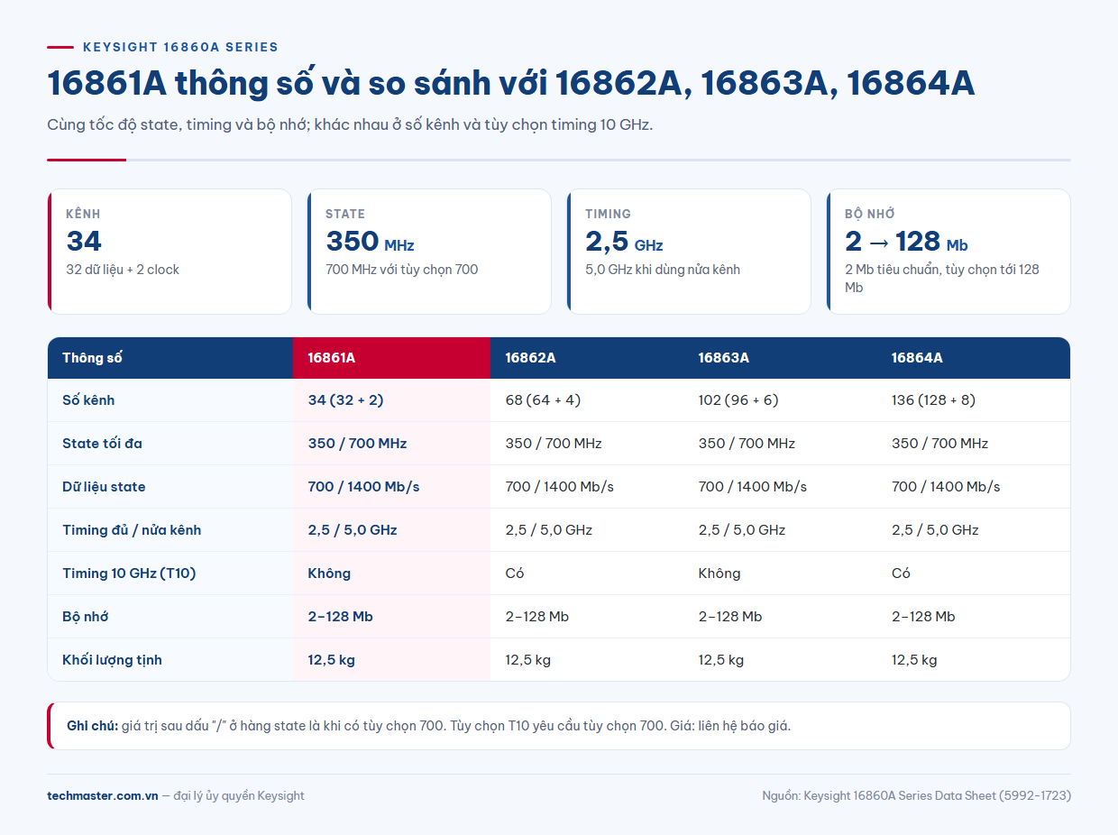 16861A thông số so sánh với 16862A 16863A 16864A số kênh tốc độ state timing bộ nhớ