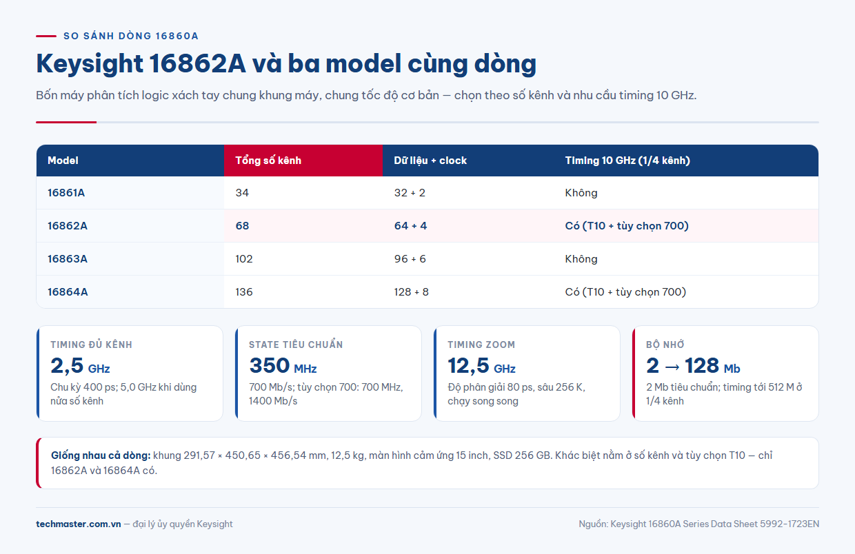 Bảng so sánh máy phân tích logic Keysight 16861A, 16862A, 16863A và 16864A theo số kênh và chế độ timing