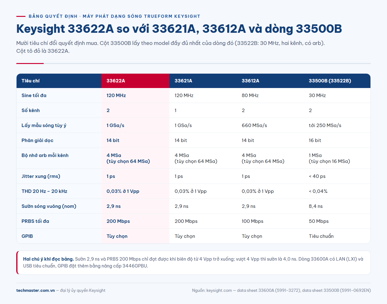 Bảng 33622A thông số so với 33621A, 33612A và dòng 33500B