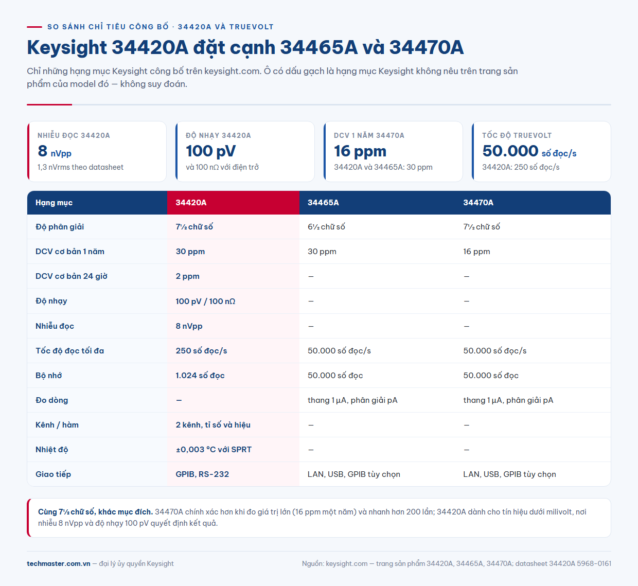 Infographic so sánh Keysight 34420A với đồng hồ vạn năng để bàn Keysight 34465A và 34470A