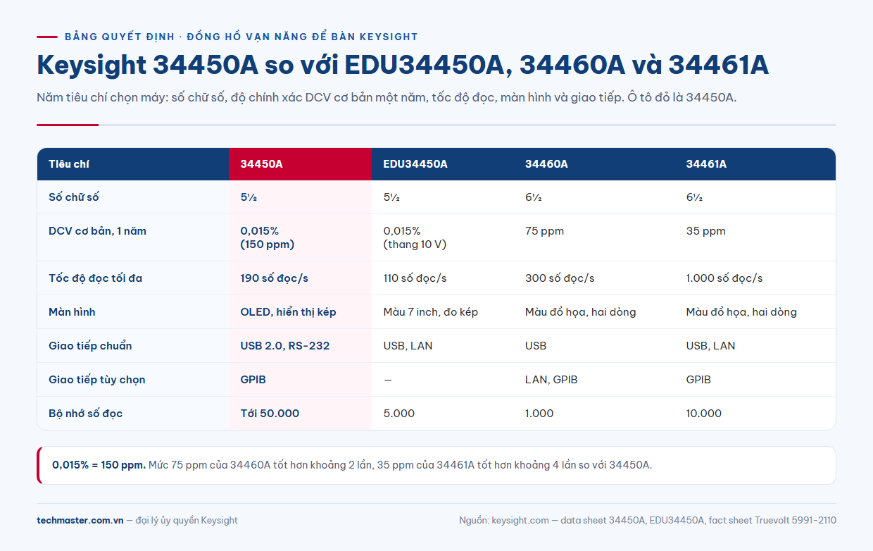 Bảng so sánh 34450A thông số với EDU34450A, 34460A và 34461A