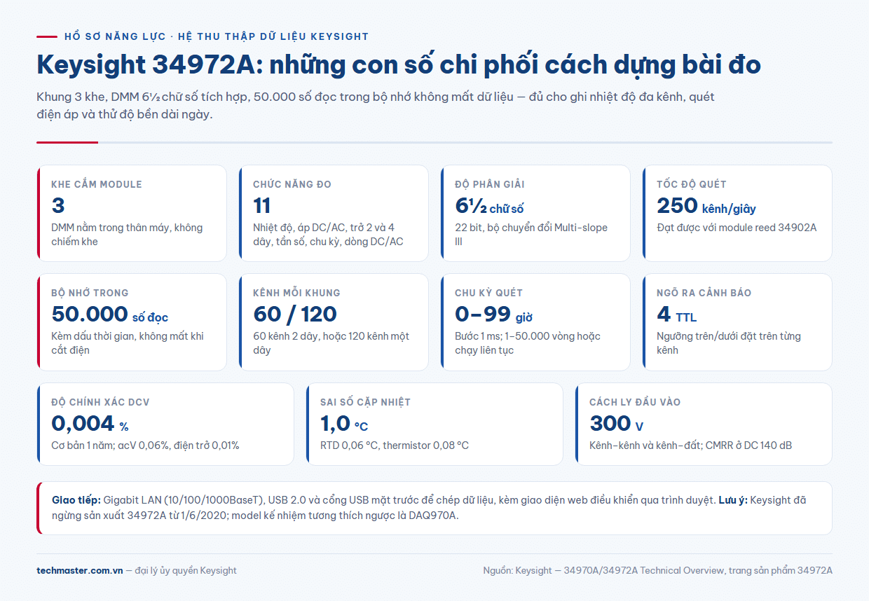 34972A thông số: 3 khe, DMM 6½ chữ số, 50.000 số đọc, 250 kênh mỗi giây