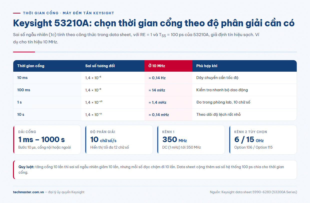 Bảng 53210A thông số: thời gian cổng và độ phân giải khi đo tần số