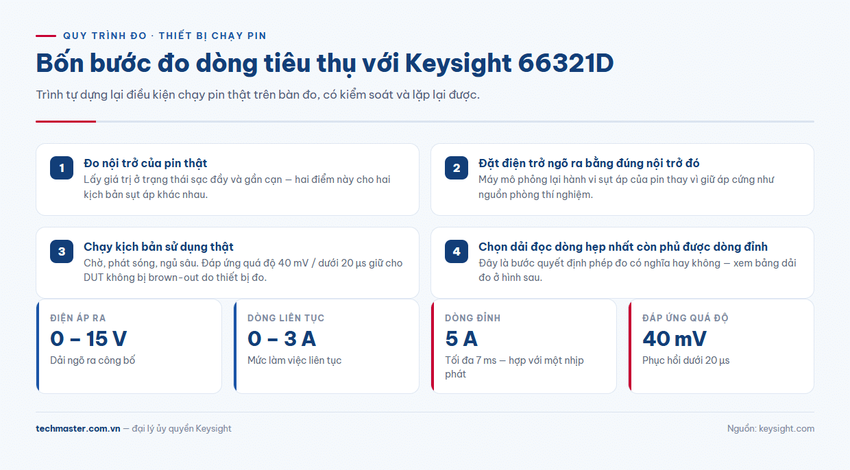 Sơ đồ quy trình bốn bước đo dòng tiêu thụ thiết bị chạy pin bằng bộ nguồn DC Keysight 66321D