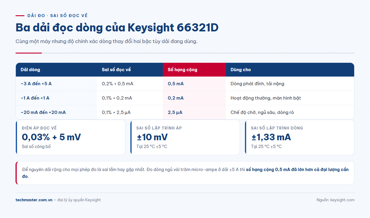 Bảng ba dải đọc dòng của bộ nguồn DC Keysight 66321D và sai số tương ứng