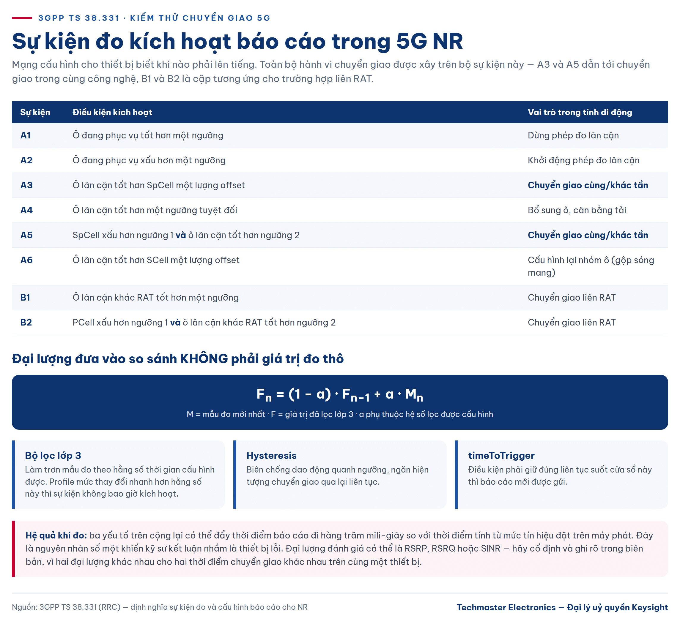 Sự kiện đo A1-A6 và B1-B2 dùng trong kiểm thử chuyển giao 5G theo TS 38.331