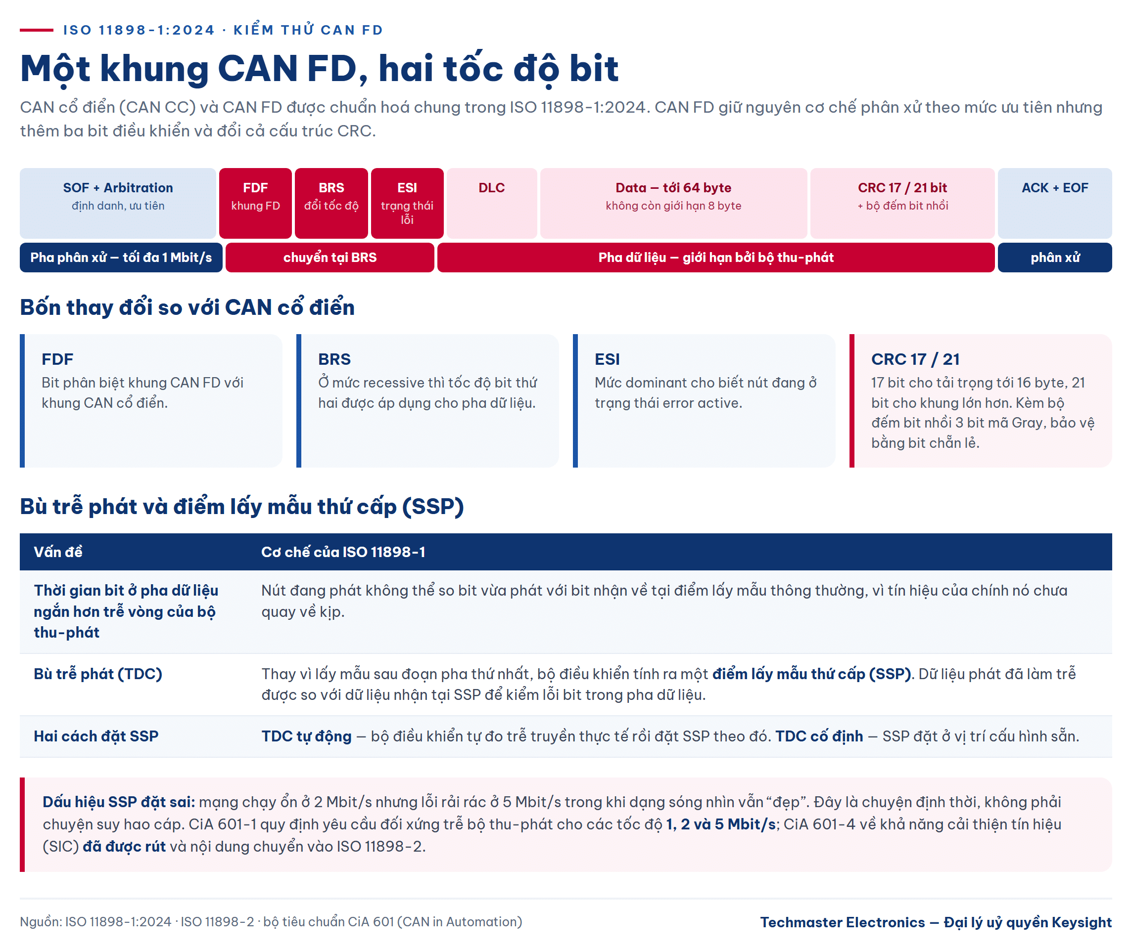 Khung CAN FD hai tốc độ bit và cơ chế bù trễ phát dùng khi kiểm thử CAN FD