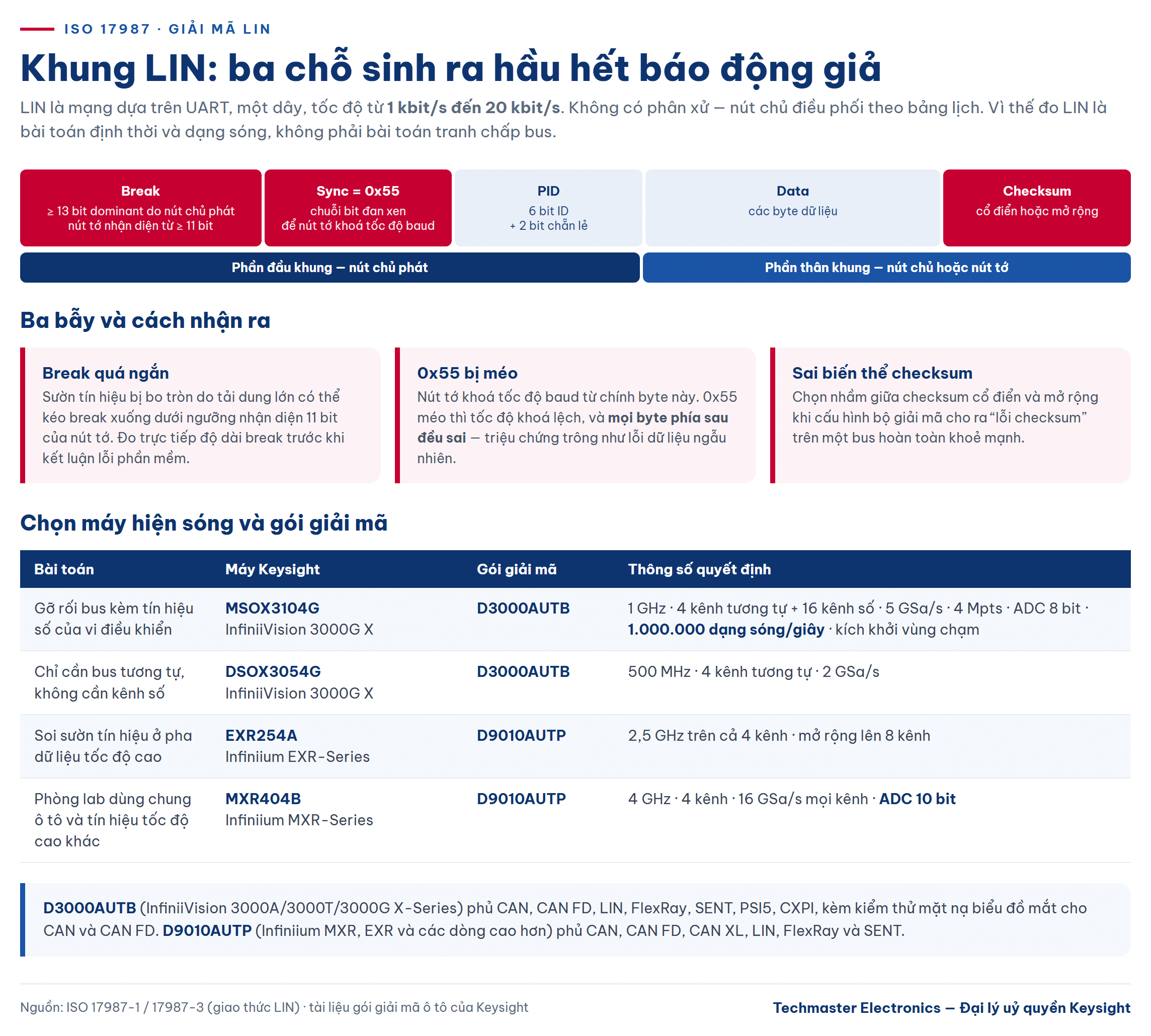 Khung LIN theo ISO 17987 và bảng chọn máy hiện sóng cho kiểm thử CAN FD