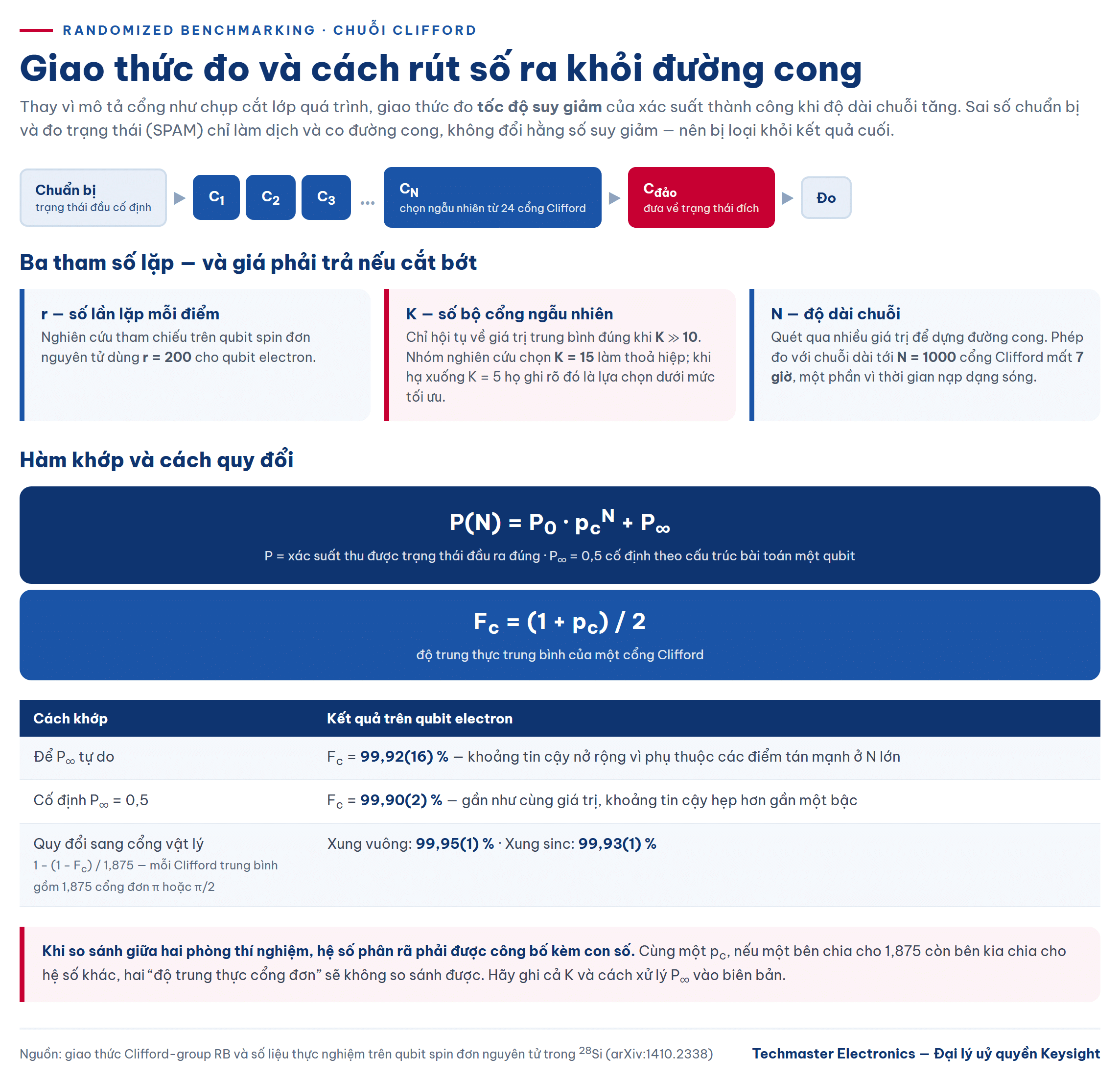 Giao thức randomized benchmarking: chuỗi Clifford, hàm khớp suy giảm và cách quy đổi