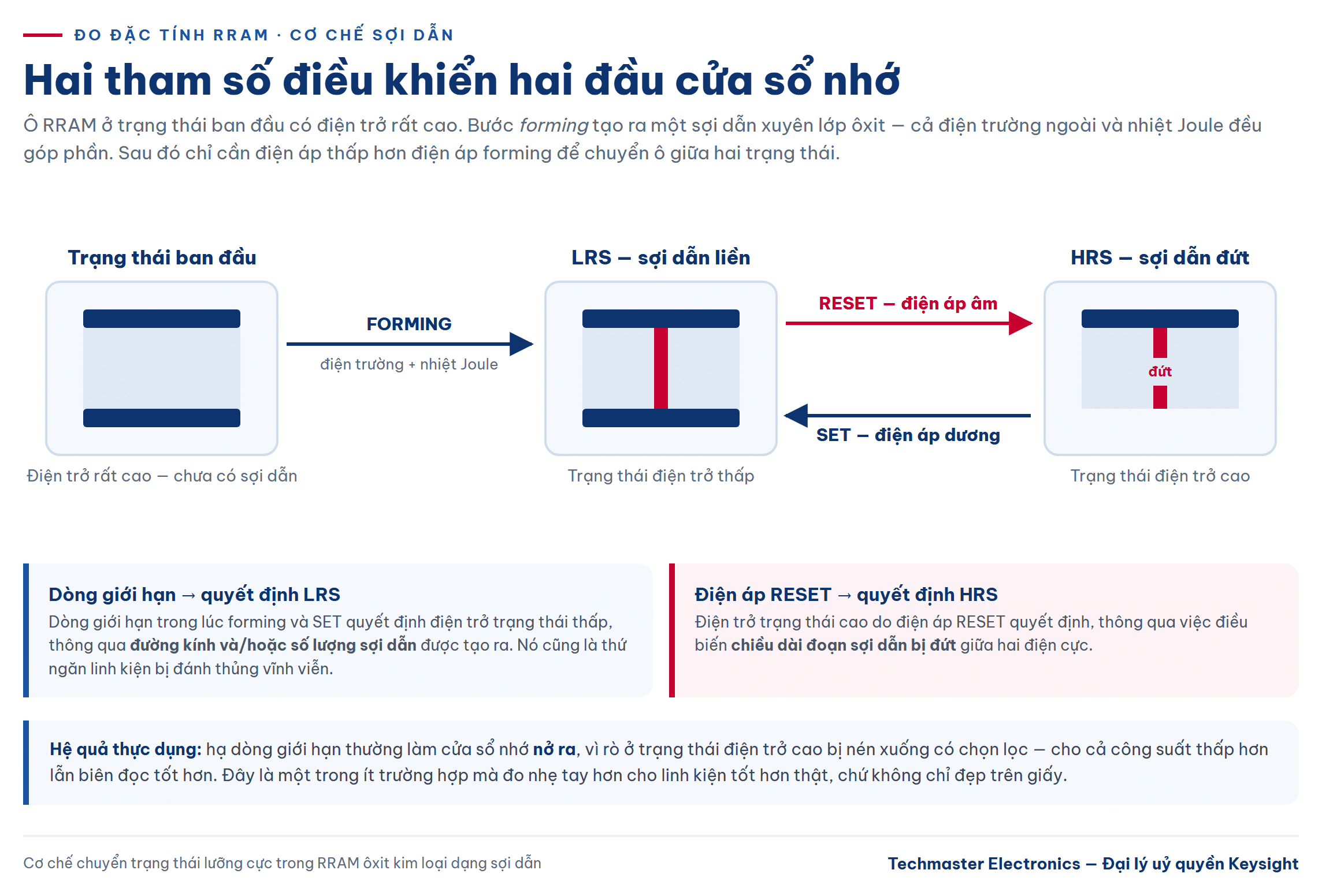 Cơ chế forming, SET và RESET khi đo đặc tính RRAM dạng sợi dẫn