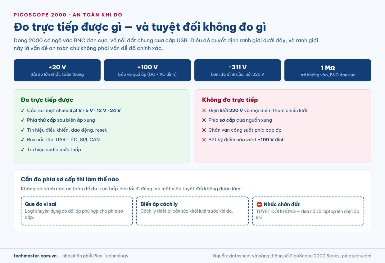Bảng phân định điểm nào đo trực tiếp được và điểm nào tuyệt đối không đo trực tiếp bằng PicoScope 2000, kèm cách đo phía sơ cấp an toàn