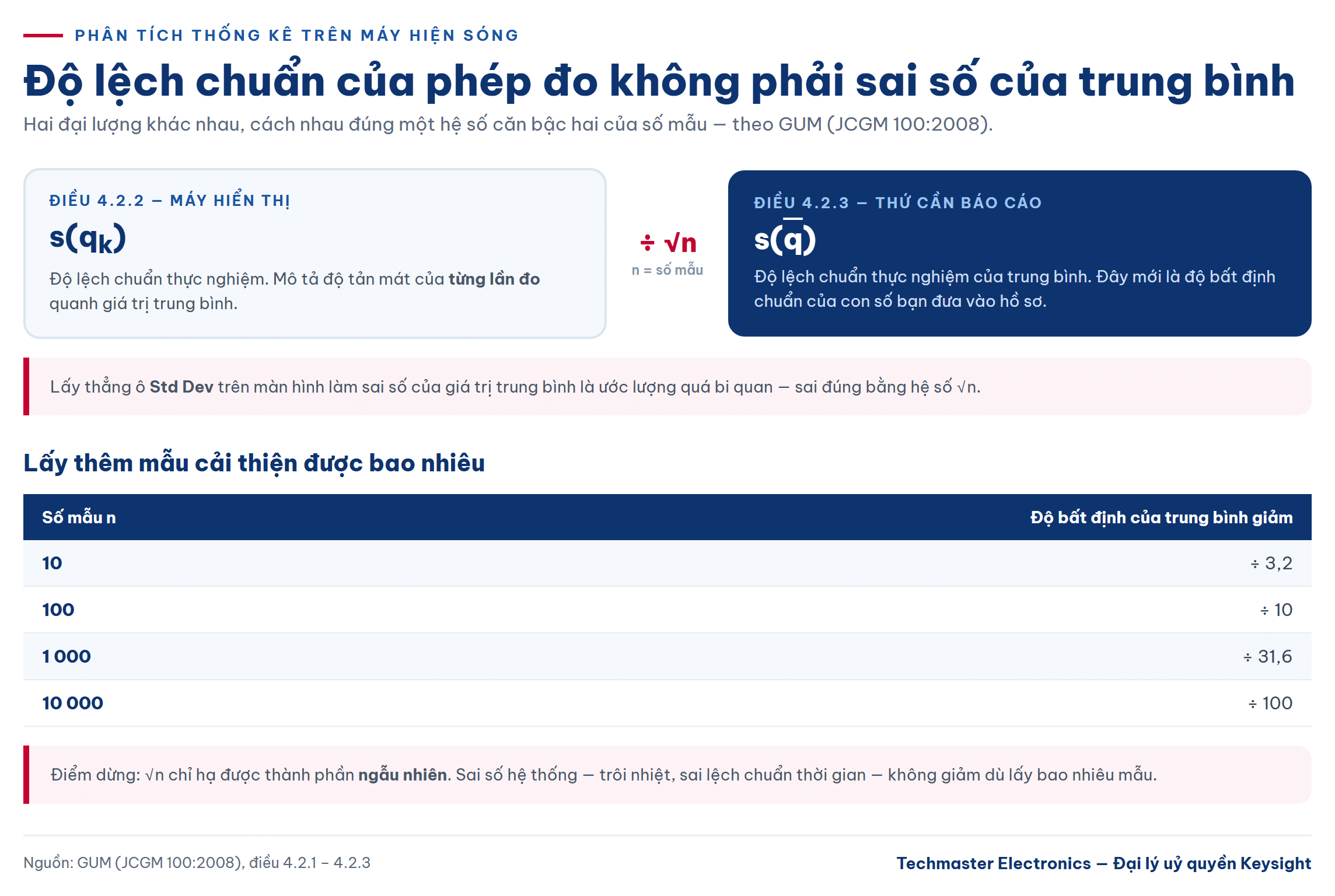 Phân tích thống kê trên máy hiện sóng: quan hệ giữa độ lệch chuẩn và độ lệch chuẩn của trung bình theo hệ số căn bậc hai của số mẫu