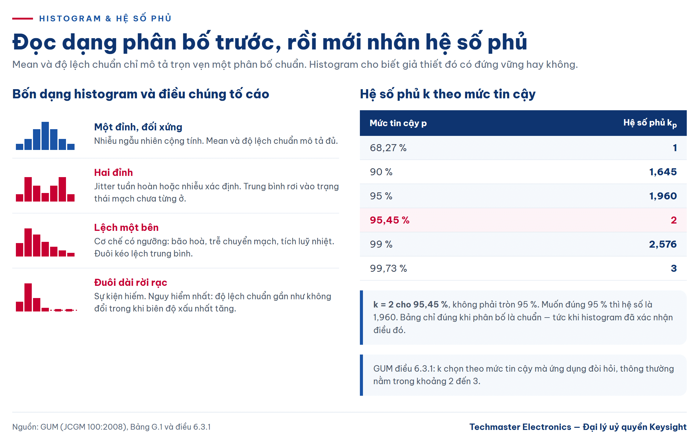 Bốn dạng histogram trong phân tích thống kê trên máy hiện sóng và bảng hệ số phủ theo mức tin cậy