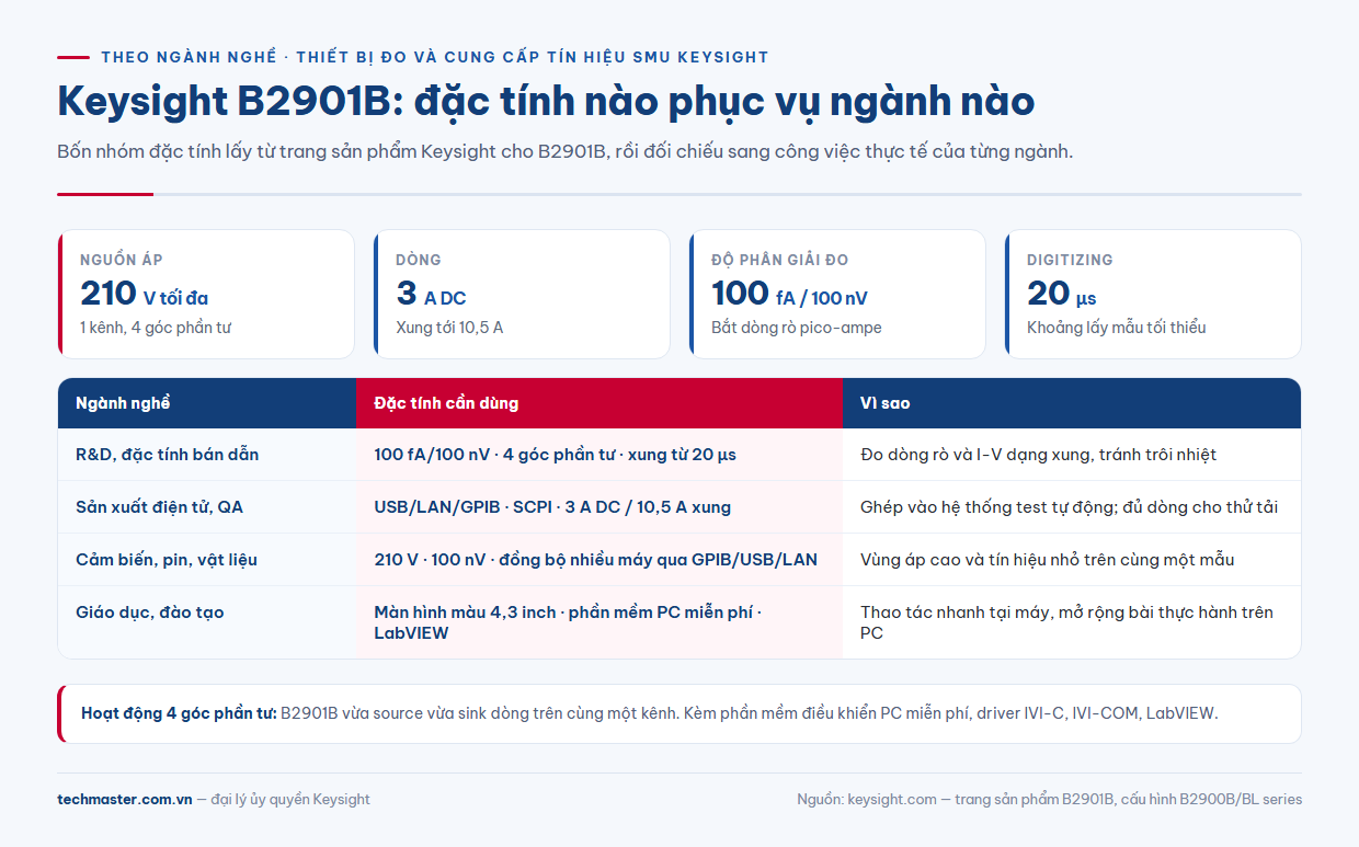 Bốn nhóm đặc tính của Thiết bị đo và cung cấp tín hiệu SMU Keysight B2901B theo ngành
