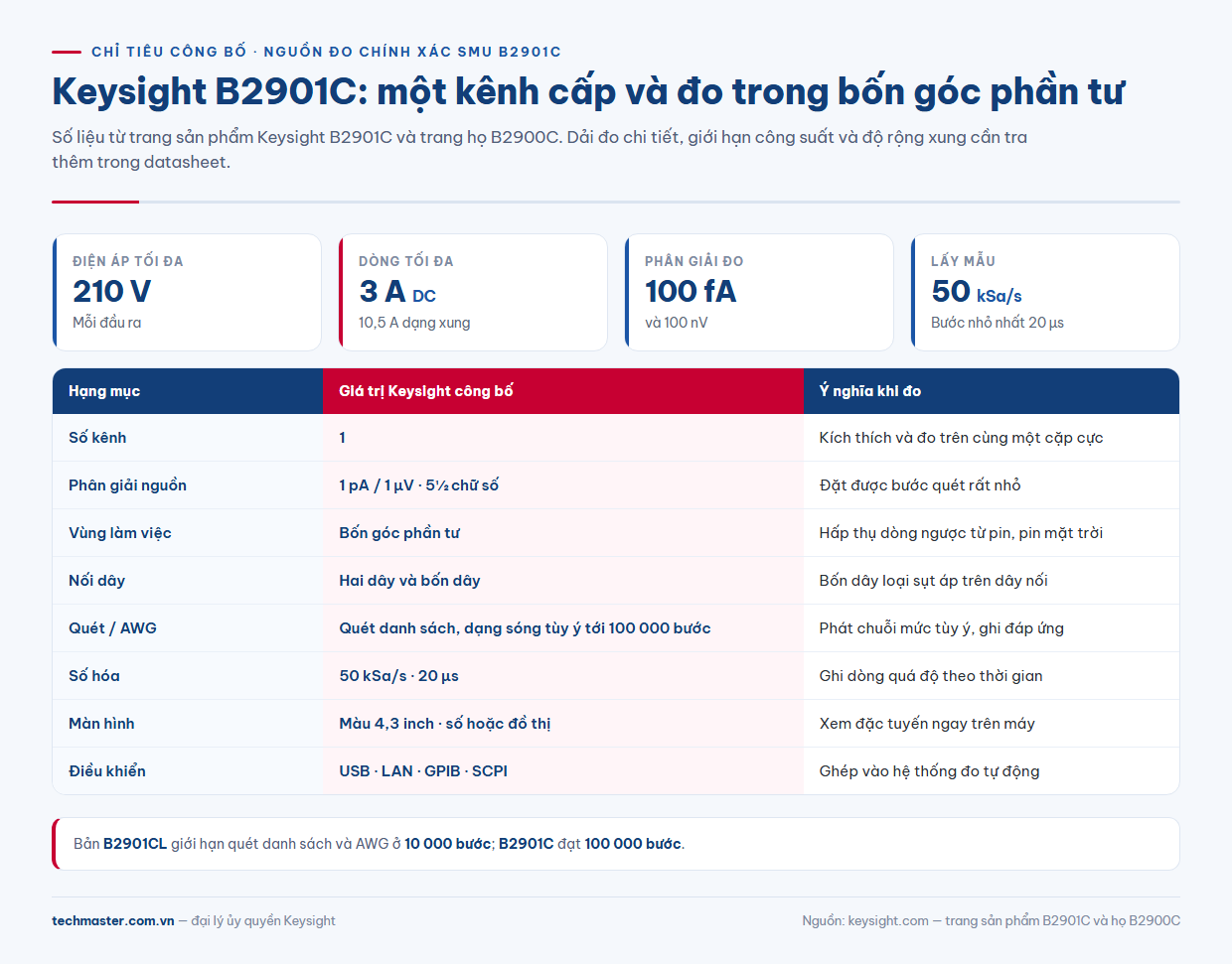 Infographic B2901C thông số theo Keysight: 210 V, 3 A DC, 10,5 A xung, 100 fA, 50 kSa/s