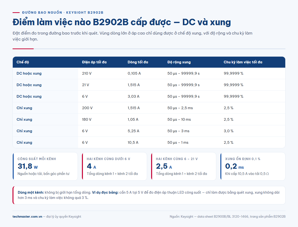 Đường bao nguồn DC và xung của Keysight B2902B cùng giới hạn dòng hai kênh