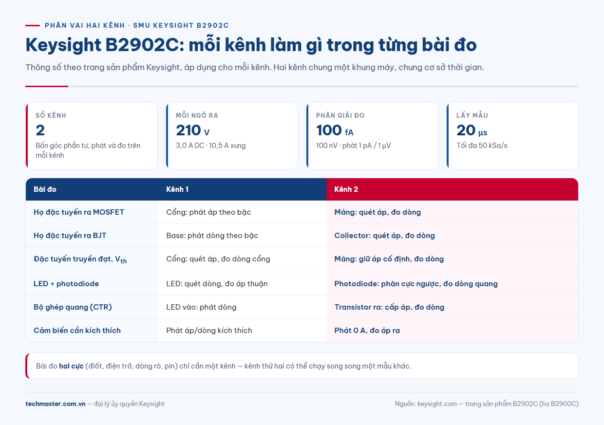 Infographic B2902C thông số và cách phân vai hai kênh cho transistor, LED, photodiode, cảm biến