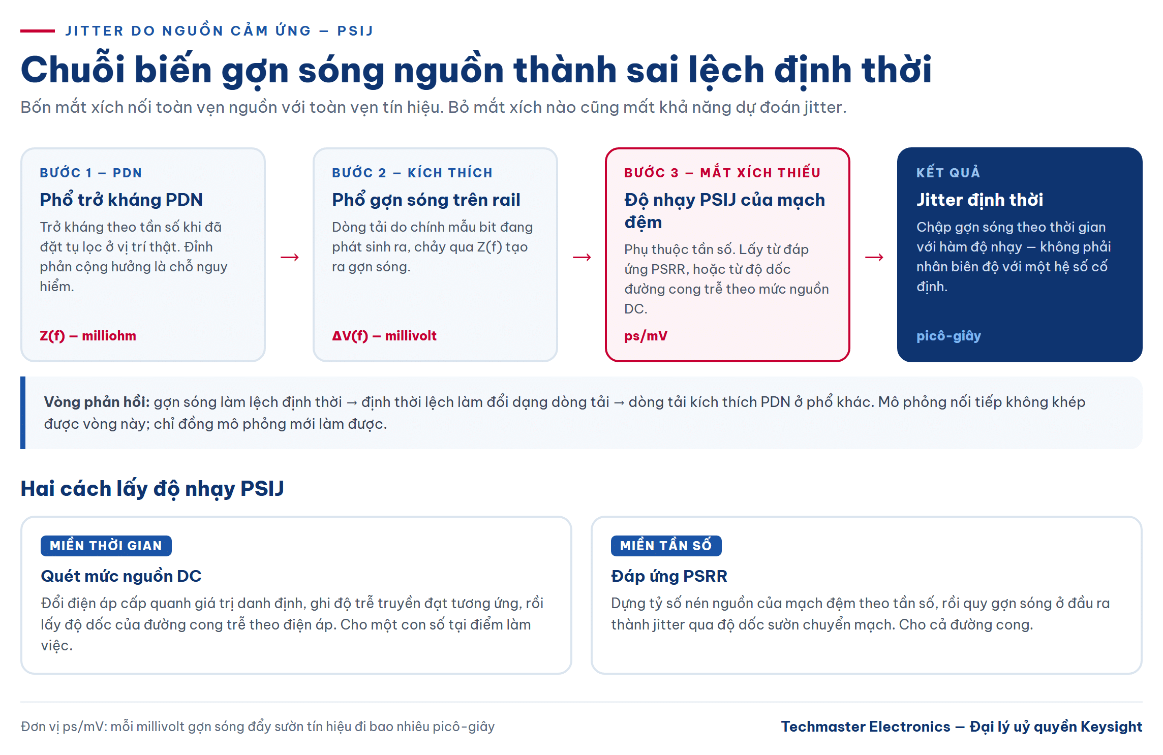 Chuỗi bốn bước biến gợn sóng nguồn thành jitter do nguồn cảm ứng, với độ nhạy PSIJ tính bằng ps trên mV