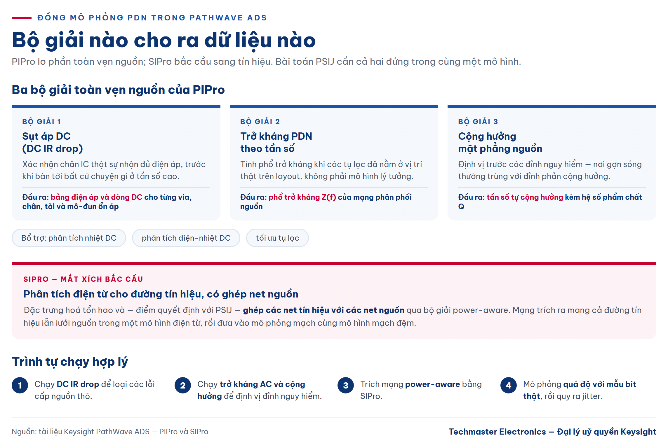 Ba bộ giải PIPro và vai trò bắc cầu của SIPro trong đồng mô phỏng PDN để dự đoán jitter do nguồn cảm ứng