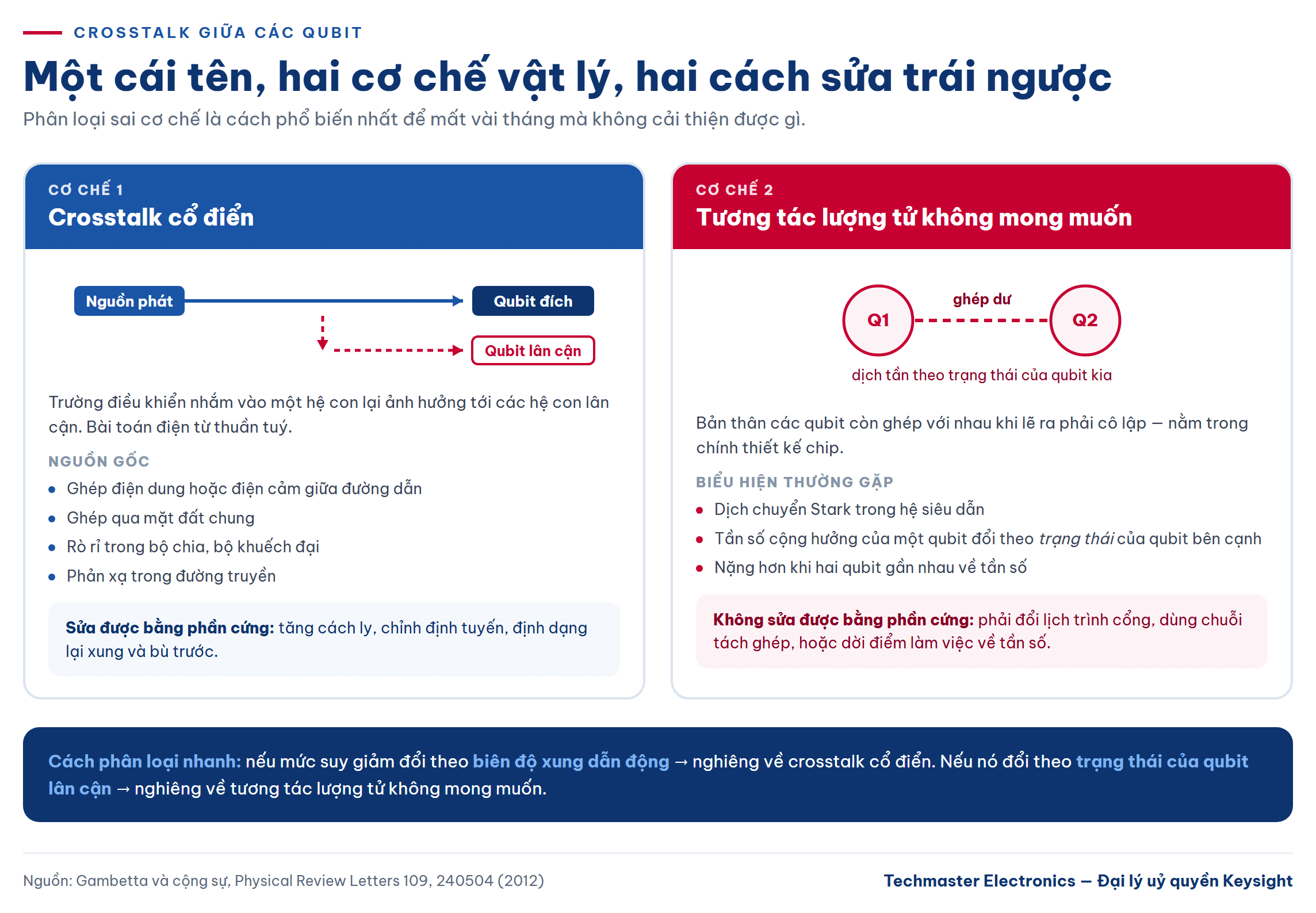 Hai cơ chế crosstalk giữa các qubit: crosstalk cổ điển trên đường điều khiển và tương tác lượng tử không mong muốn
