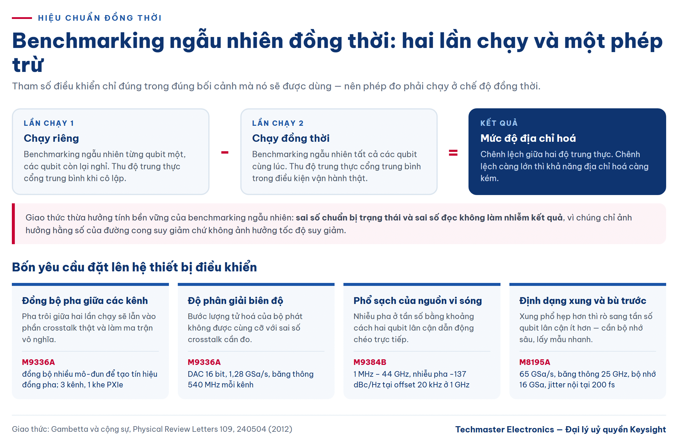 Giao thức benchmarking ngẫu nhiên đồng thời để đo crosstalk giữa các qubit và bốn yêu cầu đặt lên hệ thiết bị điều khiển