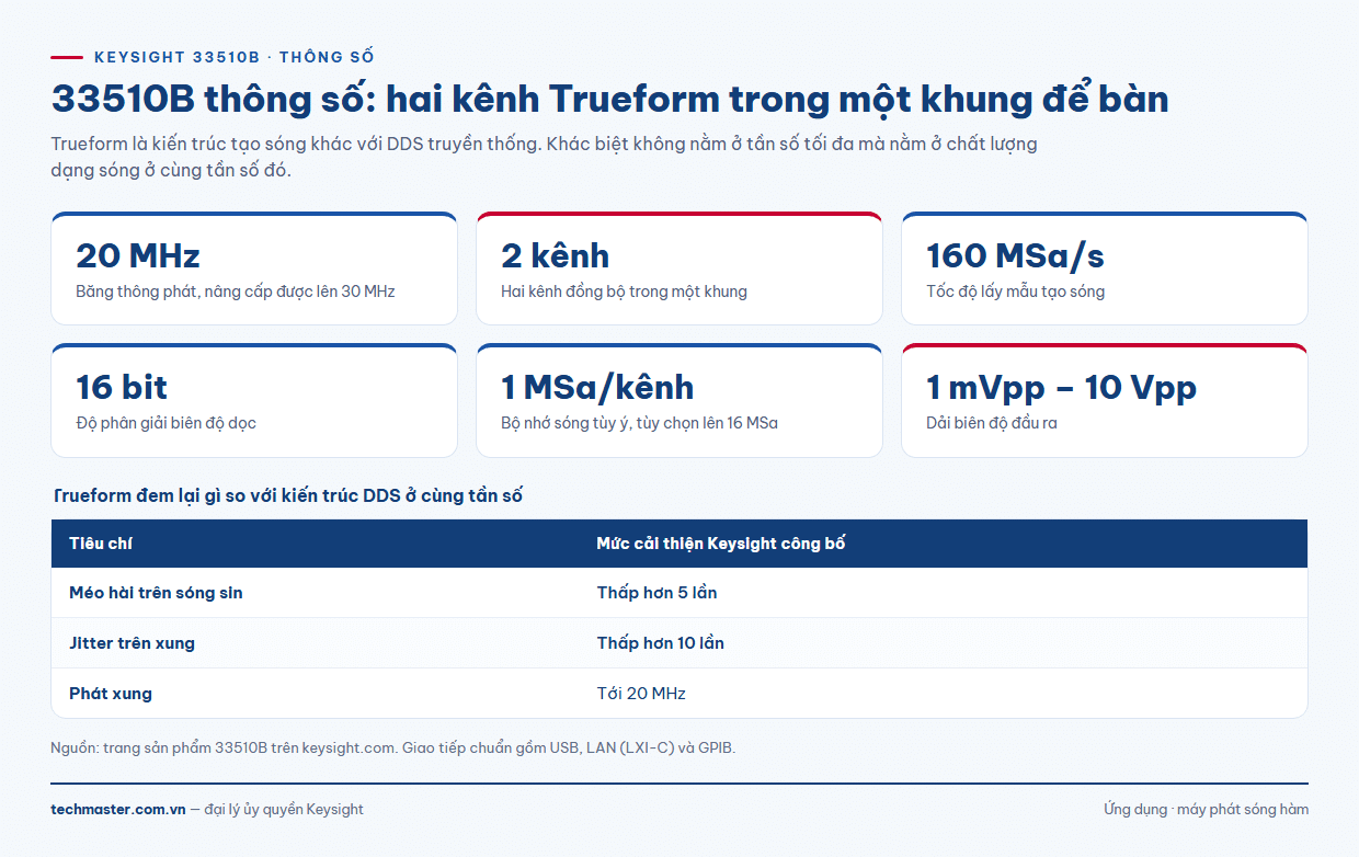 Bảng 33510B thông số gồm băng thông, số kênh, tốc độ lấy mẫu và lợi thế Trueform