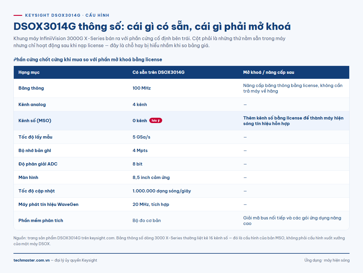 Bảng DSOX3014G thông số: phần cứng có sẵn so với phần mở khoá bằng license