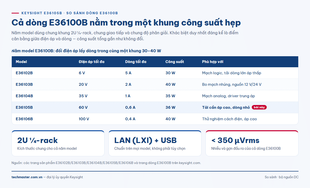 Bảng so sánh năm model bộ nguồn DC Keysight E36100B theo điện áp, dòng và công suất
