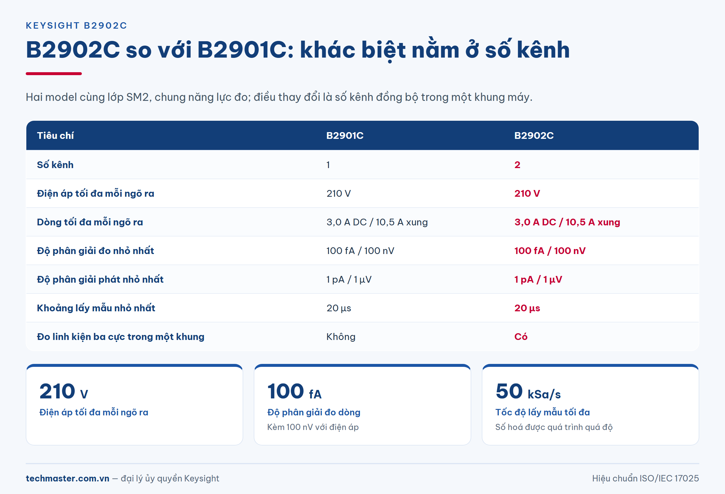 Bảng so sánh Keysight B2902C và B2901C: số kênh, dải áp, dòng và độ phân giải đo