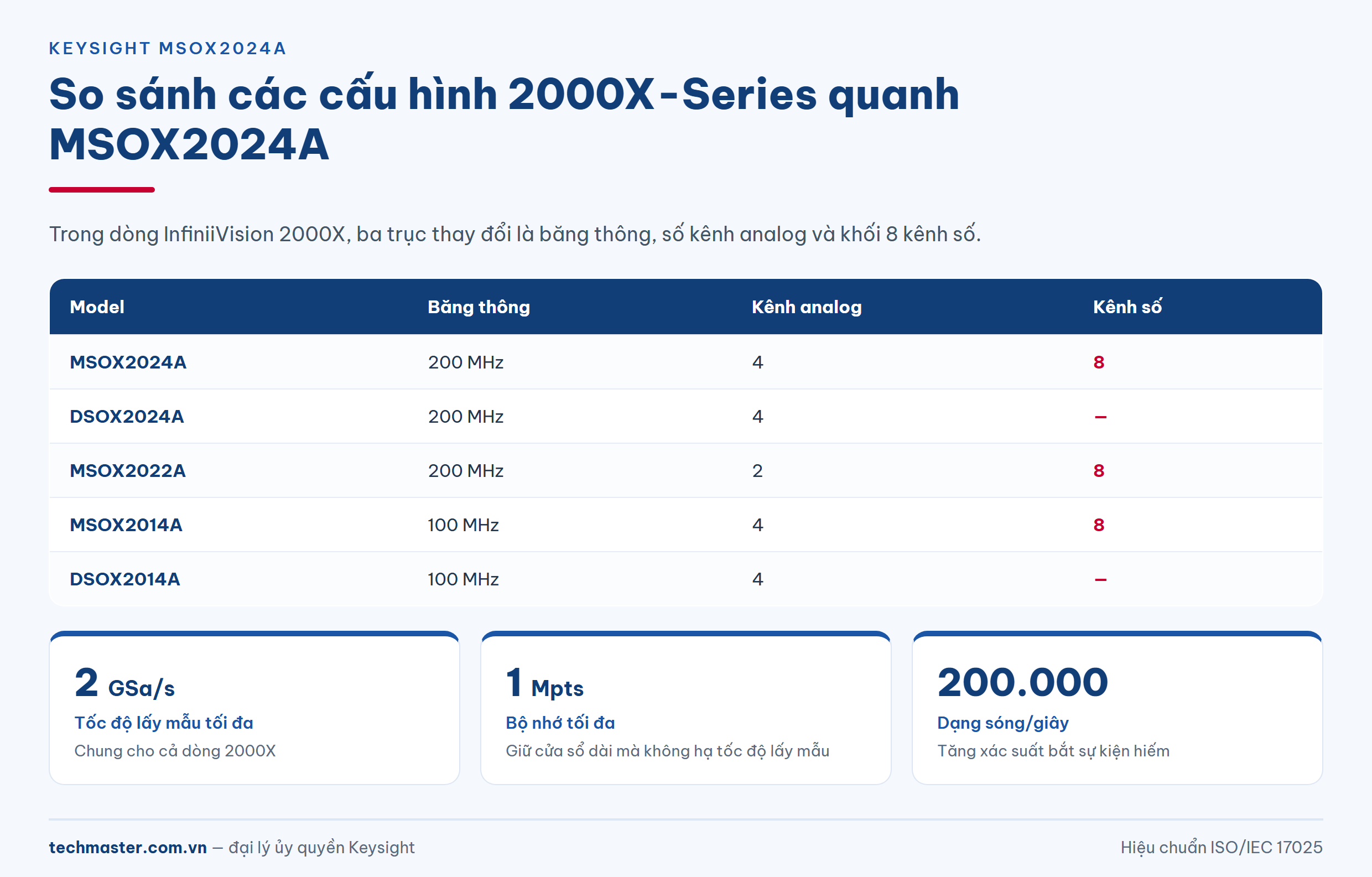 Bảng so sánh 2000X-Series Keysight: DSOX2024A, MSOX2024A, MSOX2014A và MSOX2022A theo băng thông và số kênh