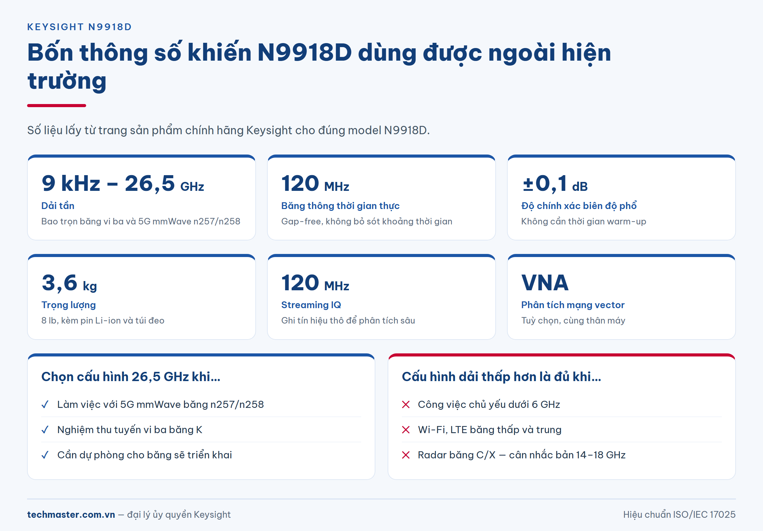 Thẻ thông số Keysight N9918D: 26,5 GHz, 120 MHz thời gian thực, ±0,1 dB, 3,6 kg