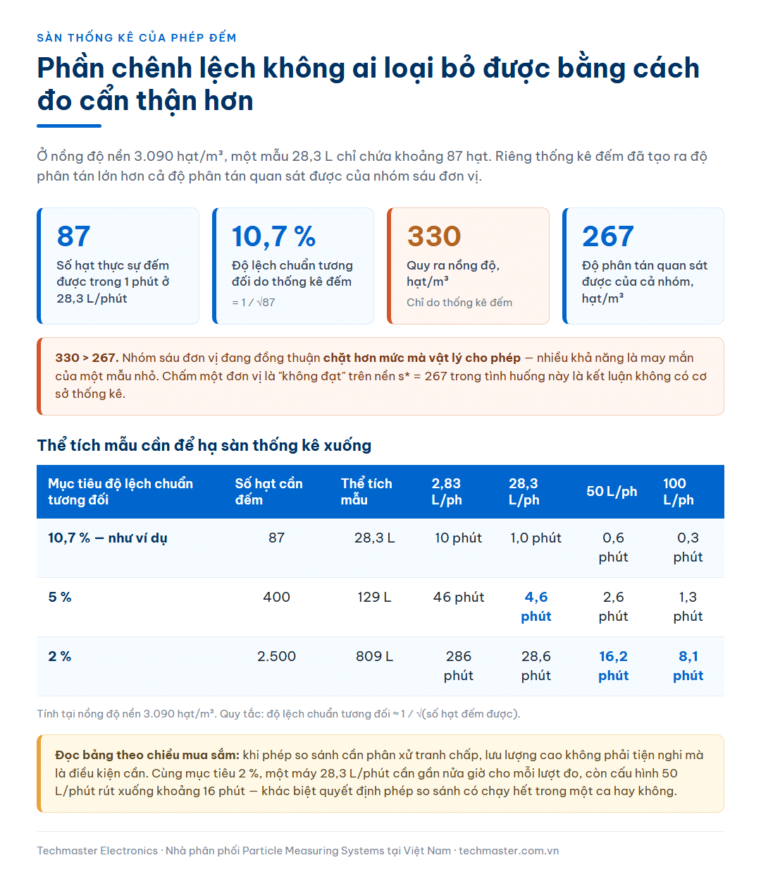 Bảng sàn thống kê của phép đếm hạt: mẫu 28,3 lít ở nồng độ nền 3.090 hạt trên mét khối chỉ chứa 87 hạt, cho độ lệch chuẩn tương đối 10,7 phần trăm tương đương 330 hạt trên mét khối, lớn hơn cả độ phân tán quan sát được của nhóm, kèm bảng thể tích mẫu và thời gian đo cần cho mục tiêu 5 và 2 phần trăm