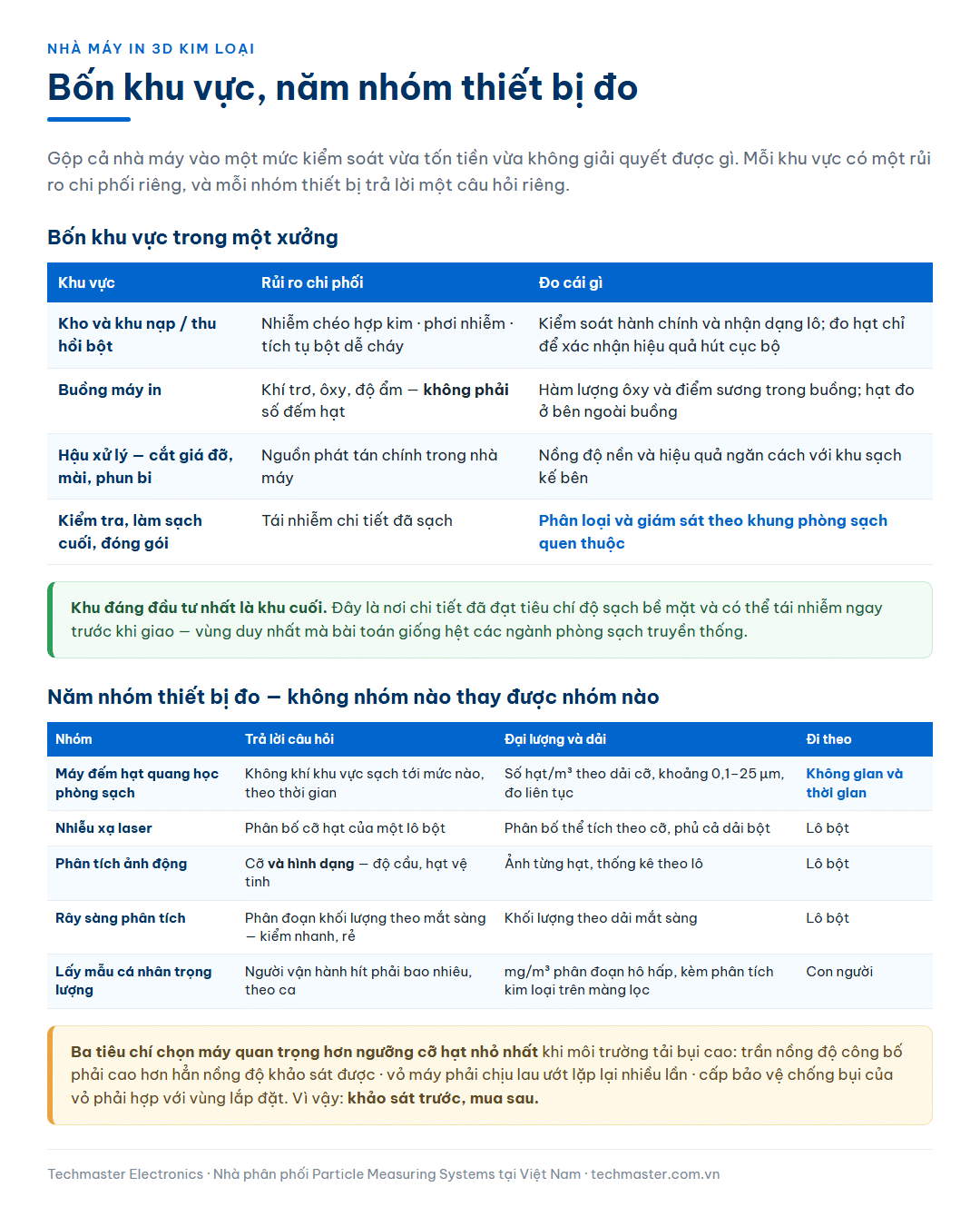 Bảng bốn khu vực trong một xưởng in 3D kim loại gồm kho bột, buồng máy in, hậu xử lý và khâu đóng gói với rủi ro chi phối của từng khu, kèm bảng năm nhóm thiết bị đo và câu hỏi mà mỗi nhóm trả lời được