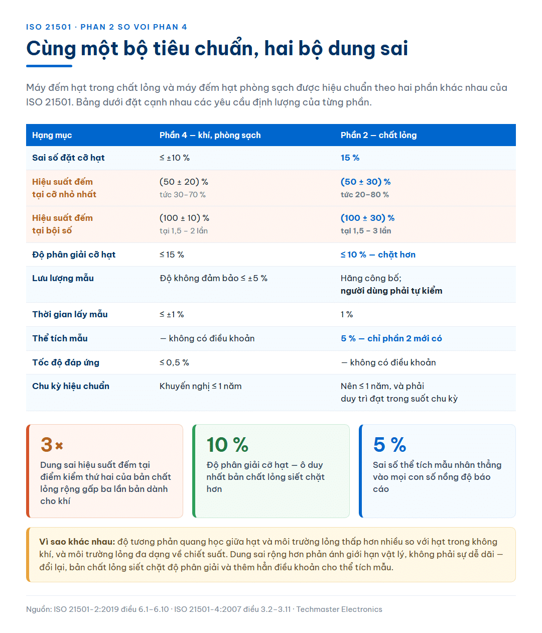 Bảng đối chiếu yêu cầu định lượng giữa ISO 21501 phần 4 cho máy đếm hạt phòng sạch và phần 2 cho máy đếm hạt trong chất lỏng: hiệu suất đếm 50 cộng trừ 20 phần trăm so với 50 cộng trừ 30 phần trăm, điểm kiểm thứ hai 100 cộng trừ 10 phần trăm tại 1,5 đến 2 lần so với 100 cộng trừ 30 phần trăm tại 1,5 đến 3 lần, độ phân giải 15 phần trăm so với 10 phần trăm, và điều khoản sai số thể tích mẫu 5 phần trăm chỉ có ở bản chất lỏng
