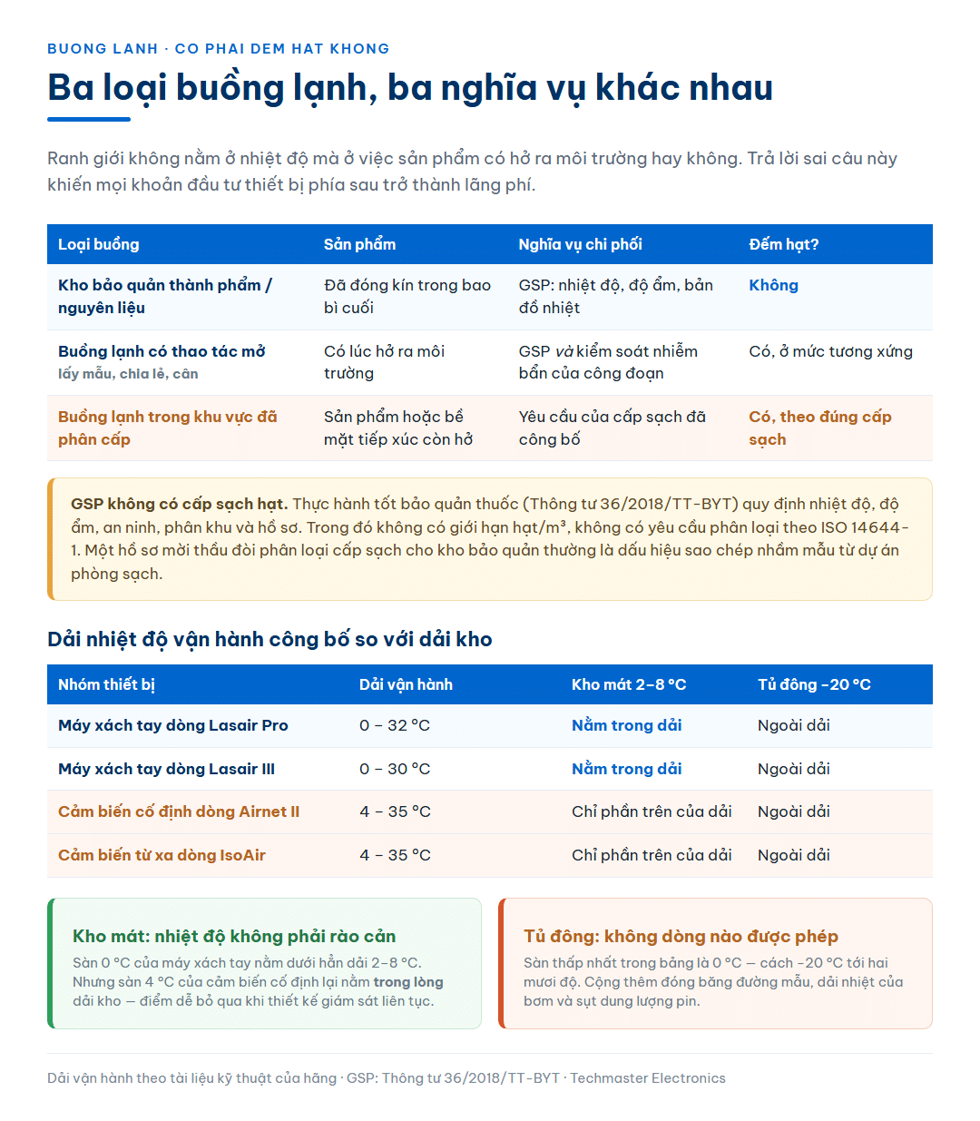 Bảng ba loại buồng lạnh trong nhà máy dược với nghĩa vụ chi phối khác nhau, cùng bảng đối chiếu dải nhiệt độ vận hành công bố của bốn nhóm thiết bị đếm hạt so với dải kho mát 2 đến 8 độ C và tủ đông âm 20 độ C, cho thấy máy xách tay nằm trong dải còn cảm biến cố định có sàn 4 độ C nằm trong lòng dải kho