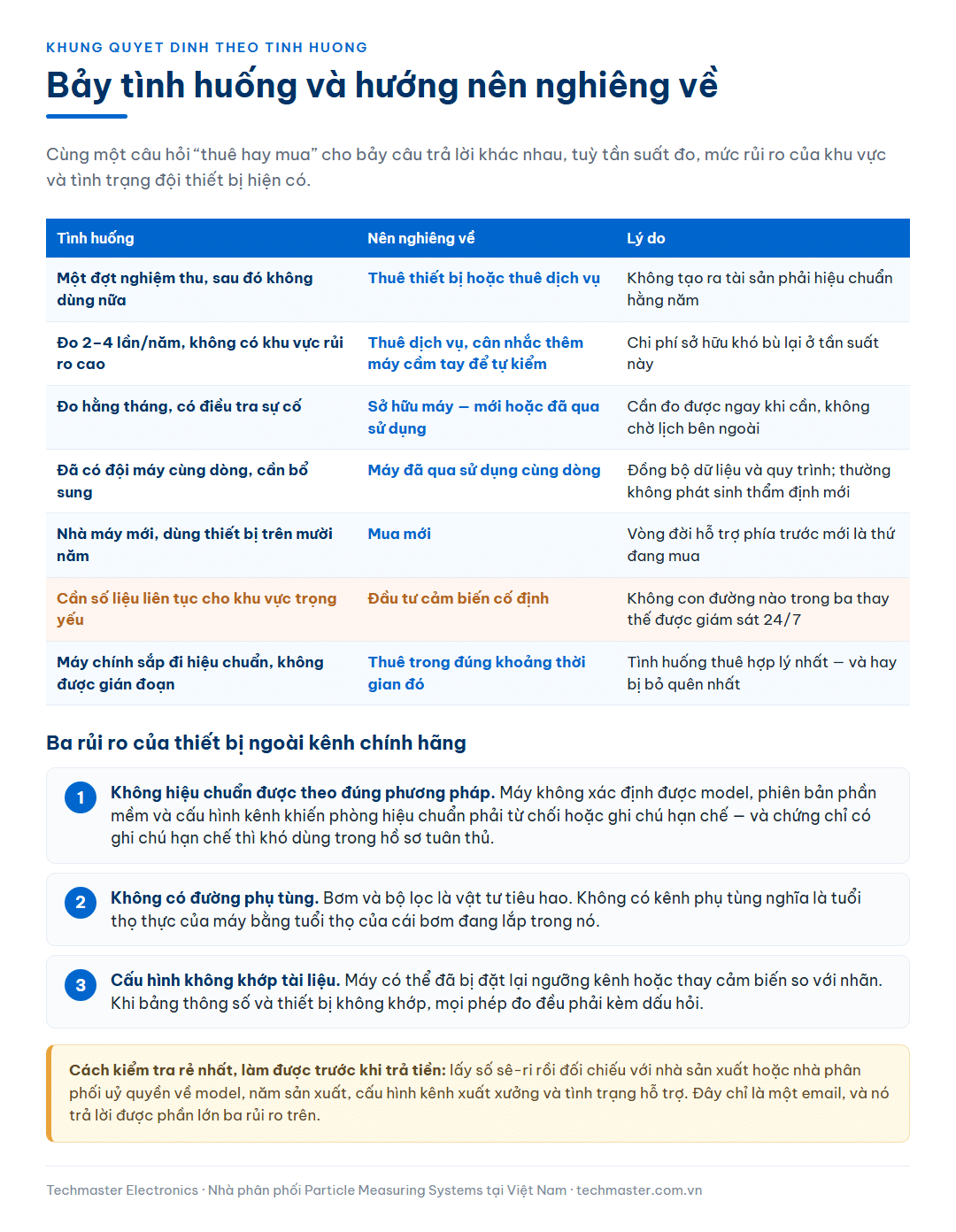 Bảng khung quyết định cho bảy tình huống mua sắm từ một đợt nghiệm thu đơn lẻ tới nhà máy mới dùng thiết bị trên mười năm, kèm ba rủi ro của thiết bị ngoài kênh chính hãng gồm không hiệu chuẩn được theo đúng phương pháp, không có đường phụ tùng và cấu hình không khớp tài liệu
