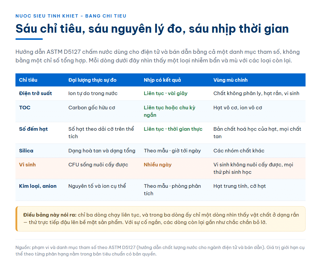 Bảng sáu chỉ tiêu chất lượng của một vòng nước siêu tinh khiết theo danh mục tham số của hướng dẫn ASTM D5127, gồm điện trở suất, TOC, số đếm hạt, silica, vi sinh và nhóm kim loại cùng anion; mỗi dòng ghi rõ đại lượng thực sự đo, nhịp có kết quả từ vài giây tới nhiều ngày, và vùng mù chính của chỉ tiêu đó